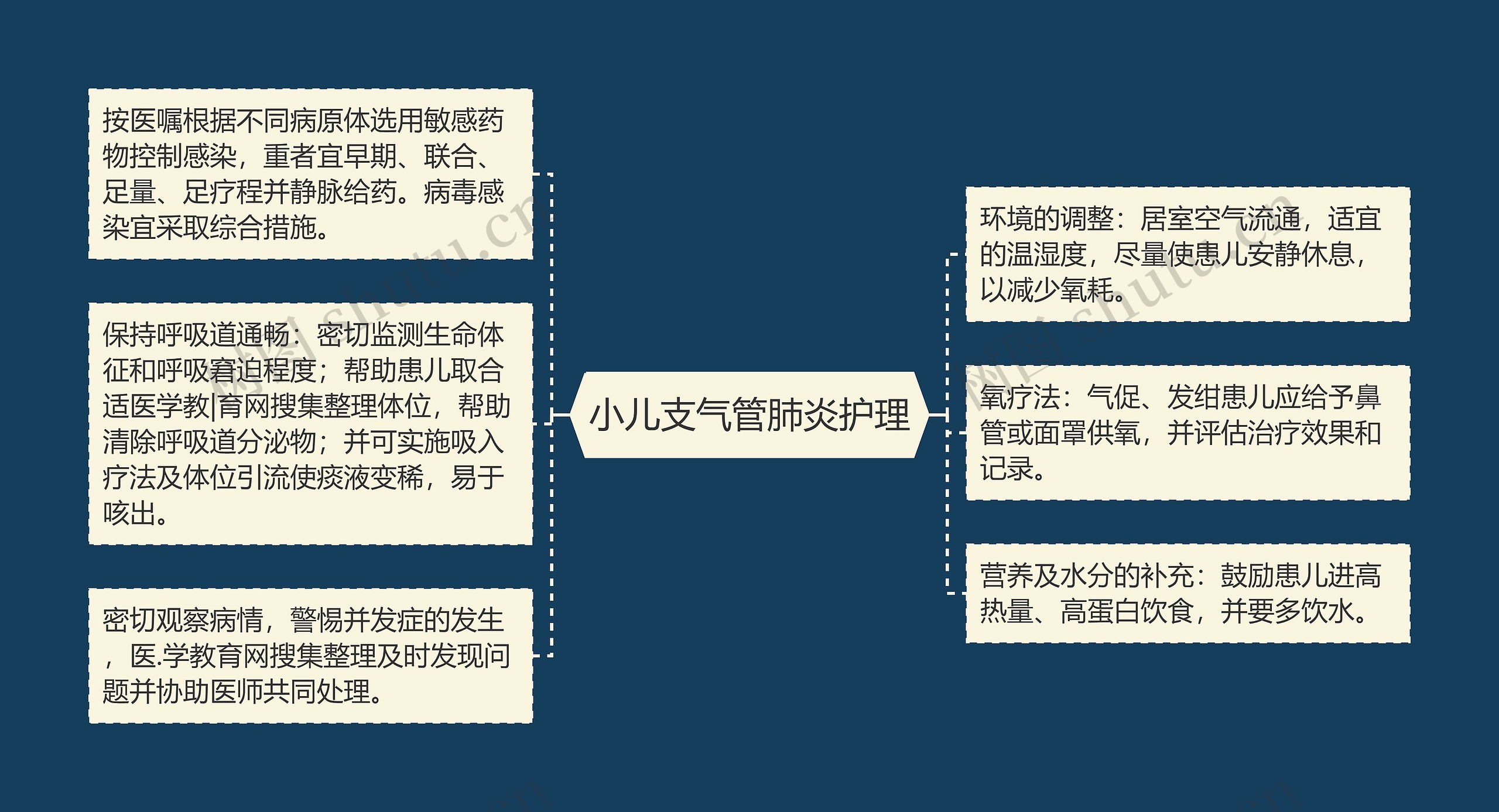 小儿支气管肺炎护理思维导图