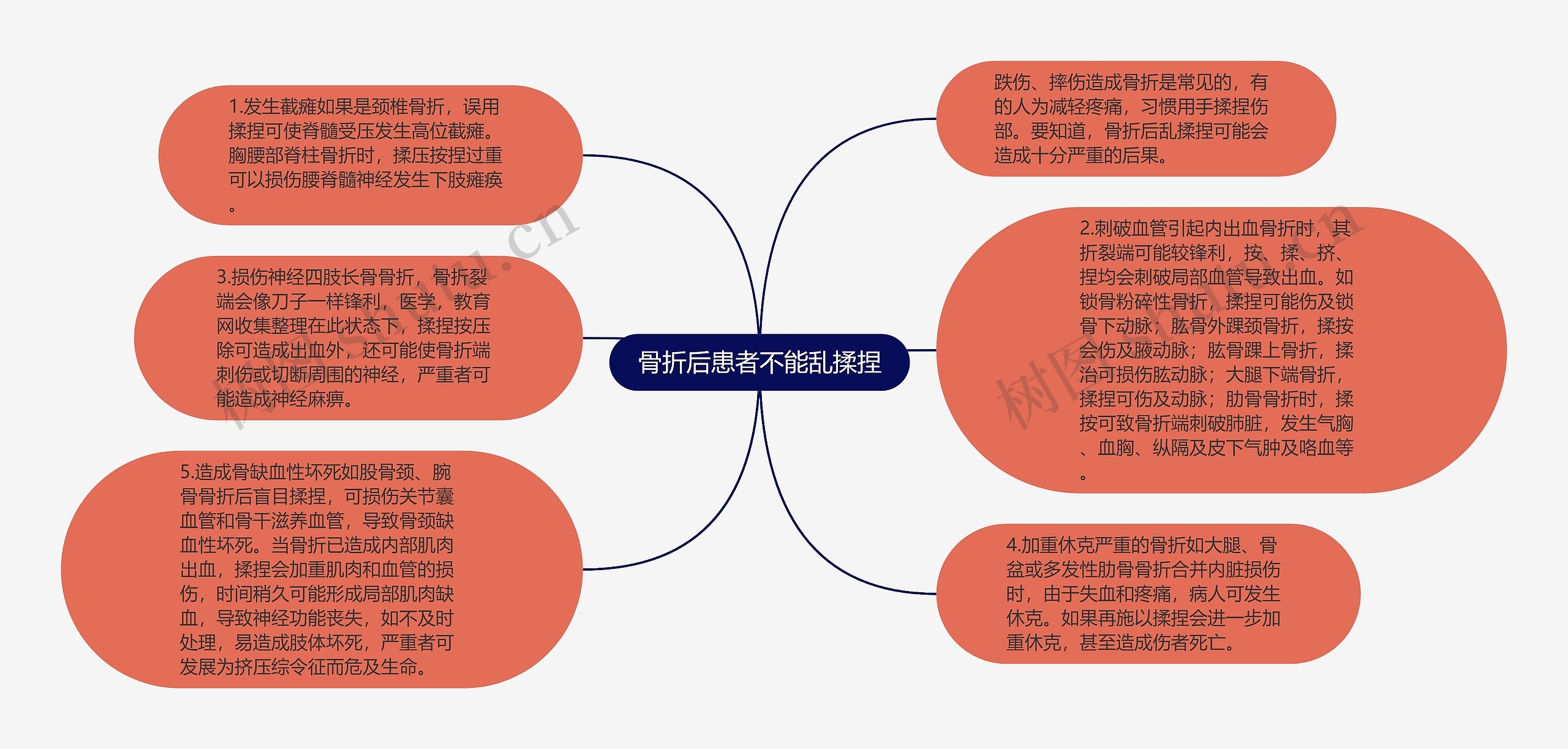 骨折后患者不能乱揉捏思维导图