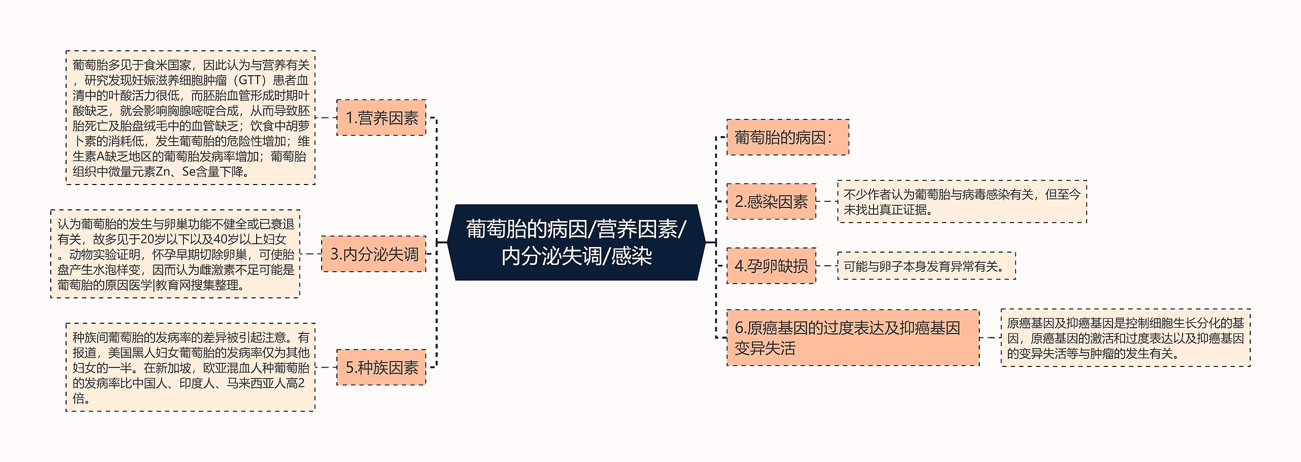 葡萄胎的病因/营养因素/内分泌失调/感染