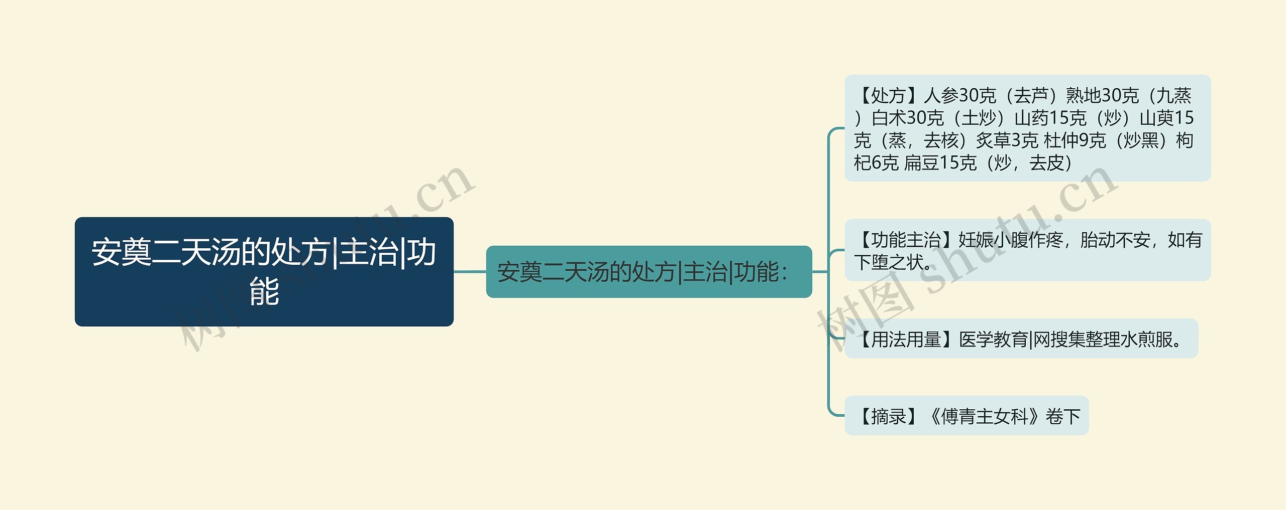 安奠二天汤的处方|主治|功能思维导图