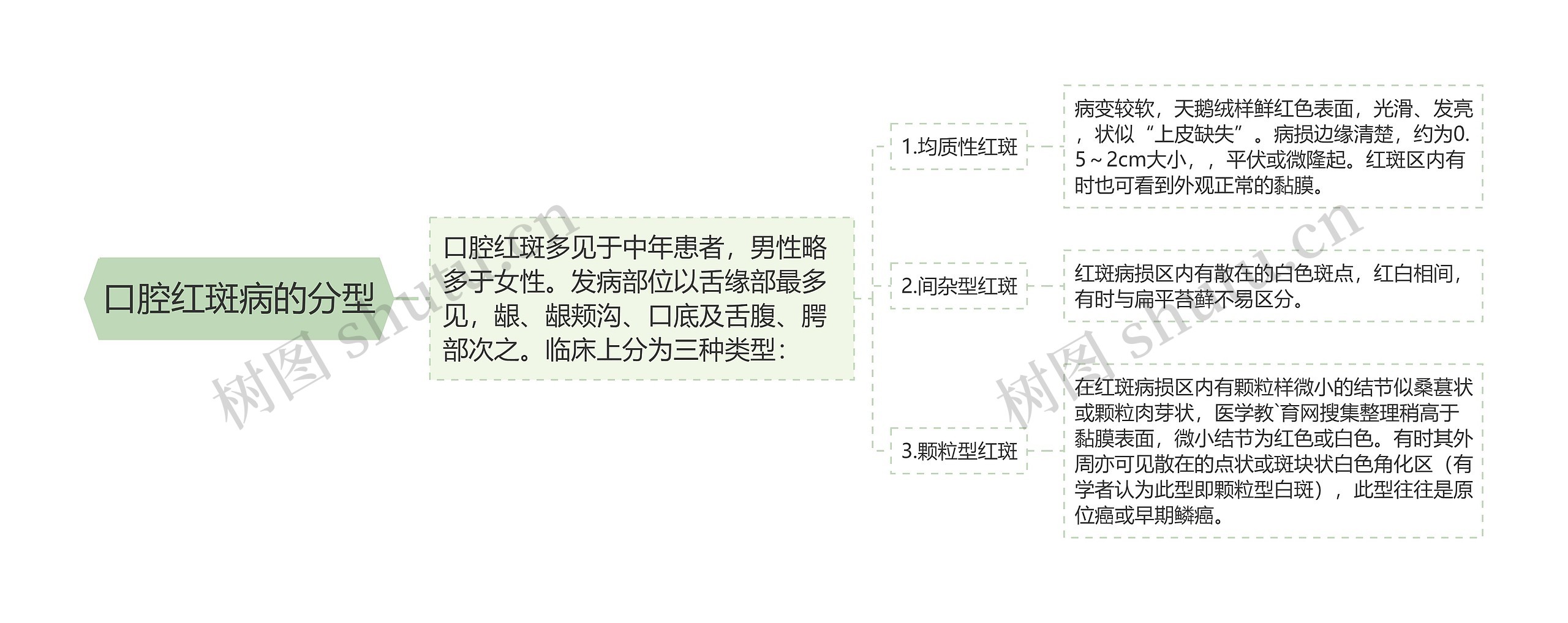 口腔红斑病的分型思维导图