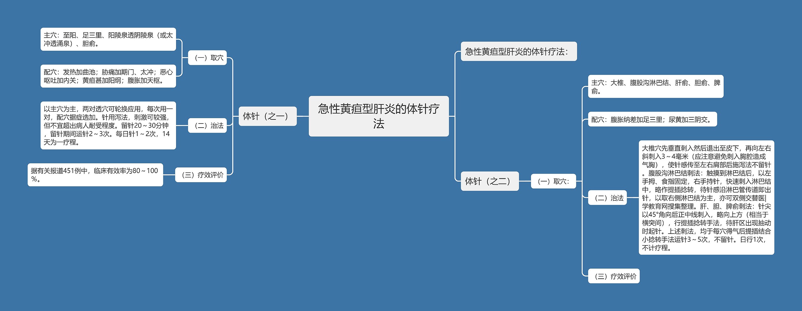 急性黄疸型肝炎的体针疗法思维导图