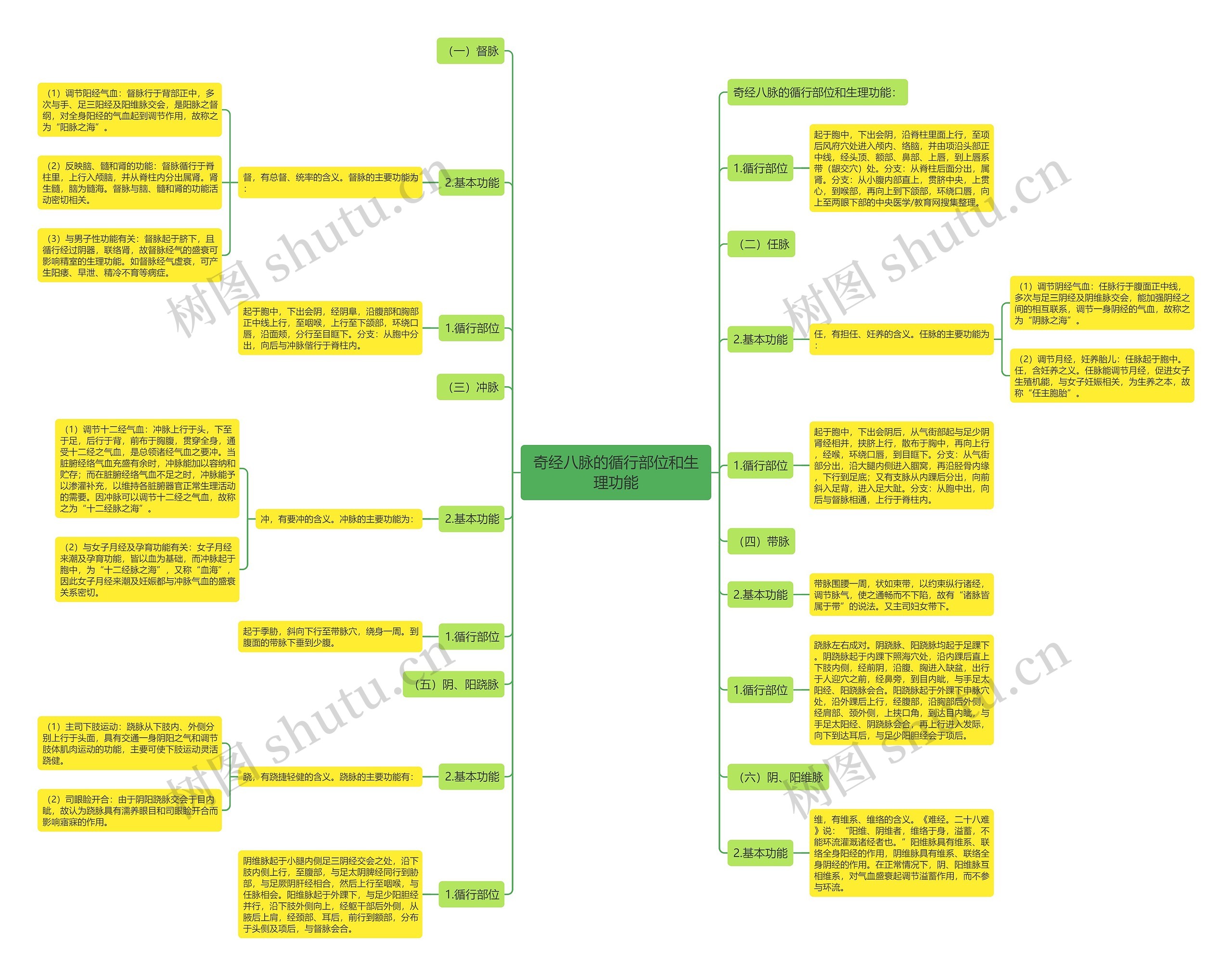 奇经八脉的循行部位和生理功能思维导图