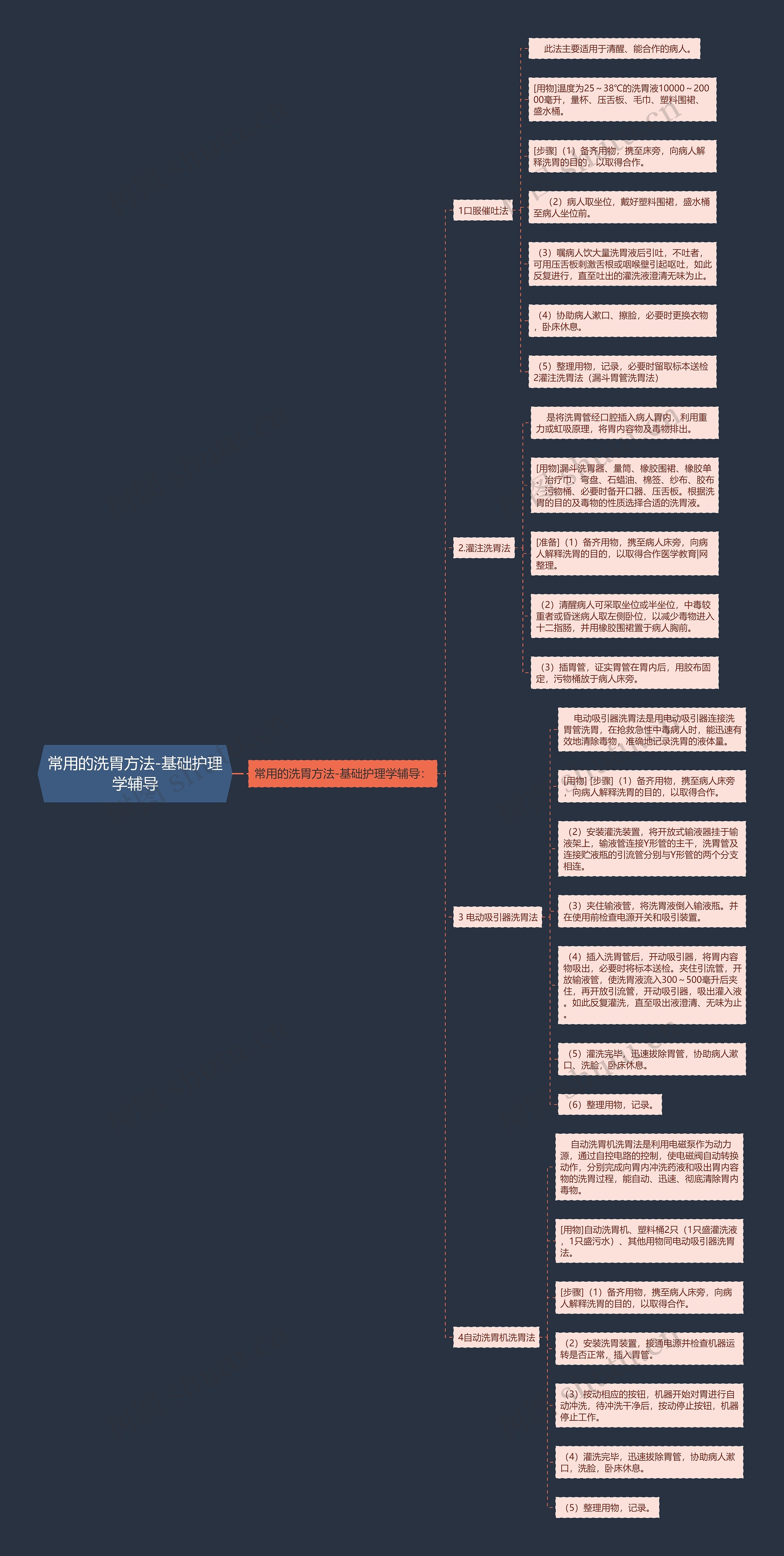 常用的洗胃方法-基础护理学辅导思维导图
