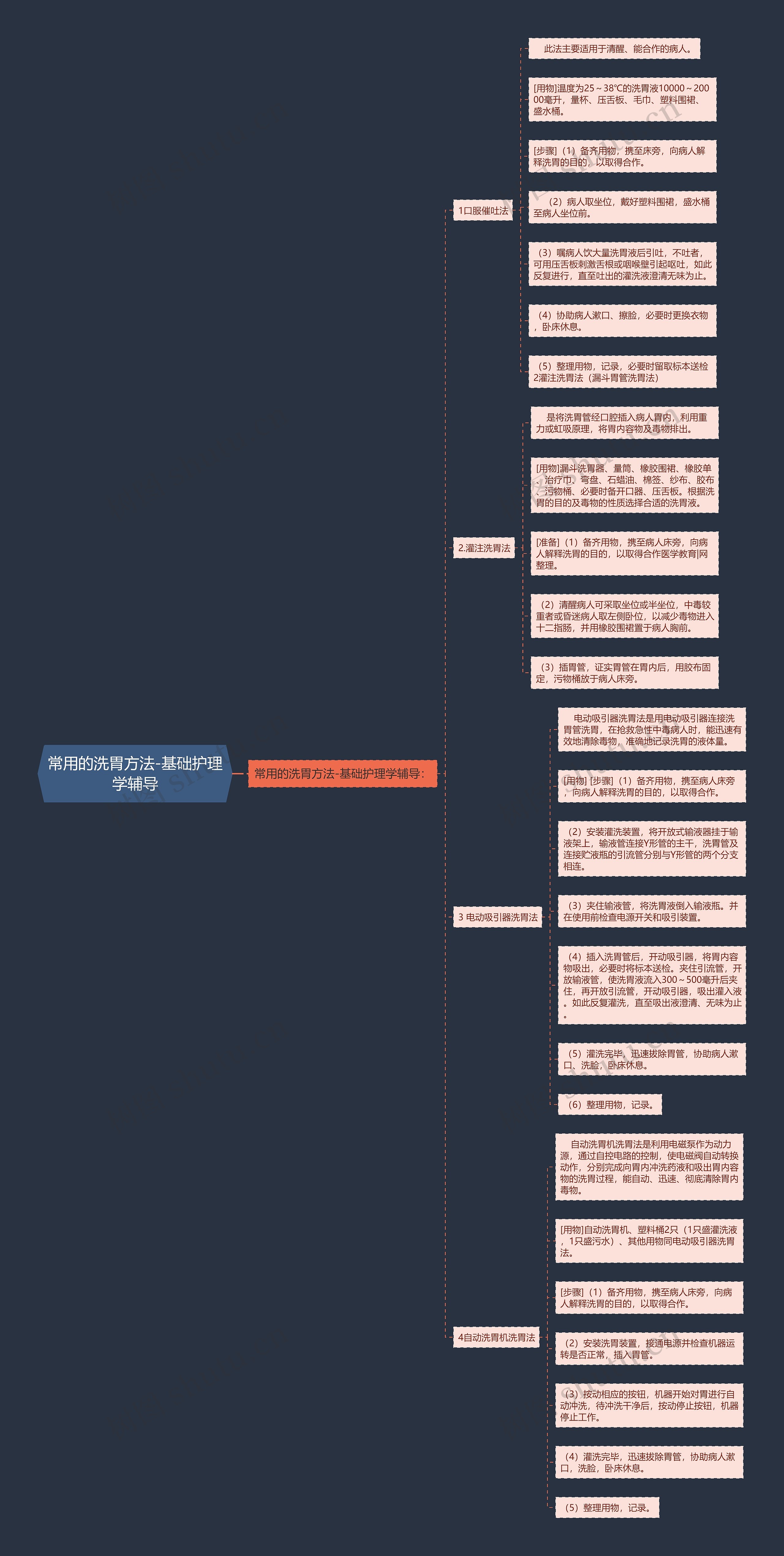 常用的洗胃方法-基础护理学辅导 常用的洗胃方法-基础护理学辅导