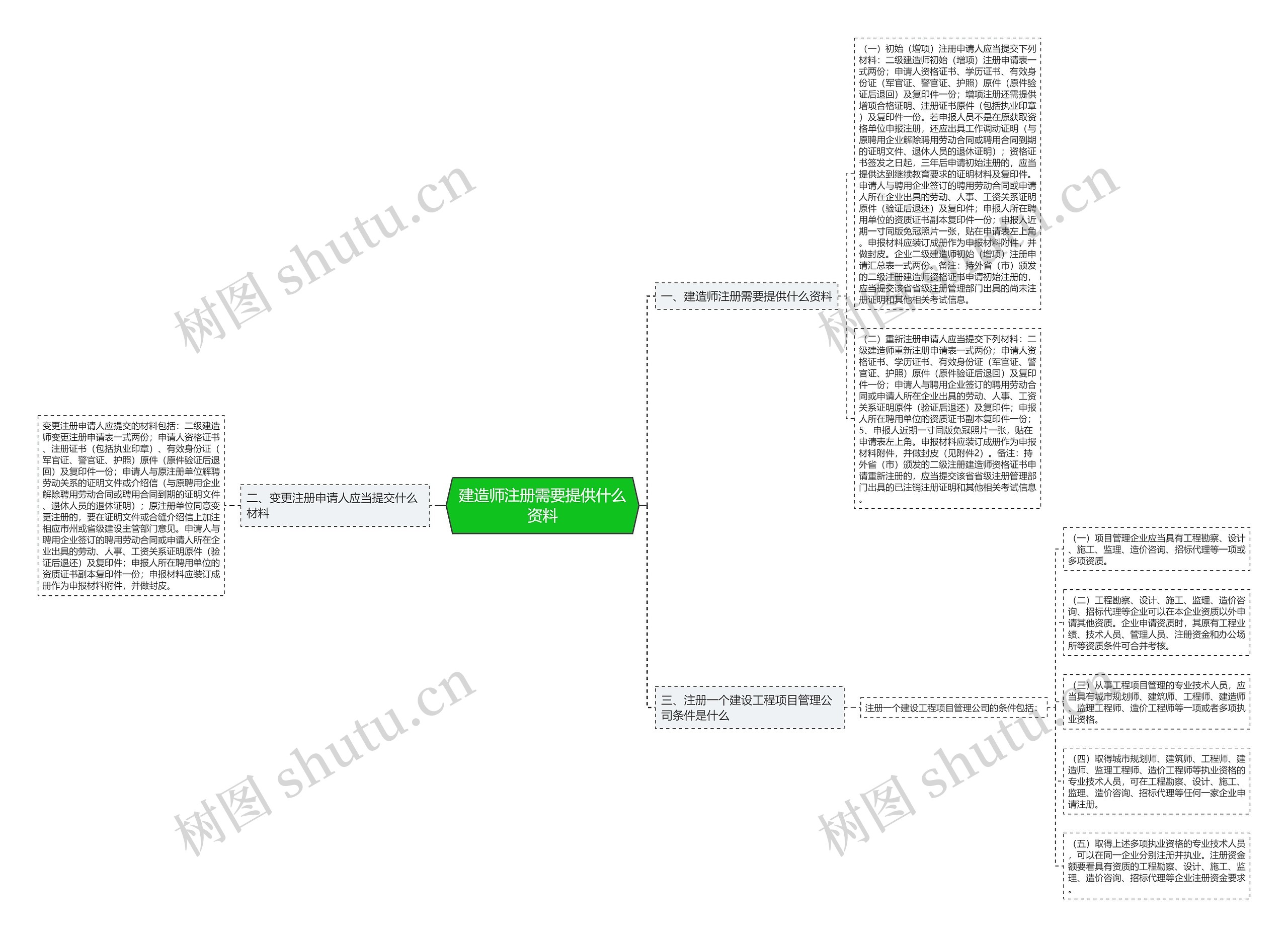 建造师注册需要提供什么资料思维导图