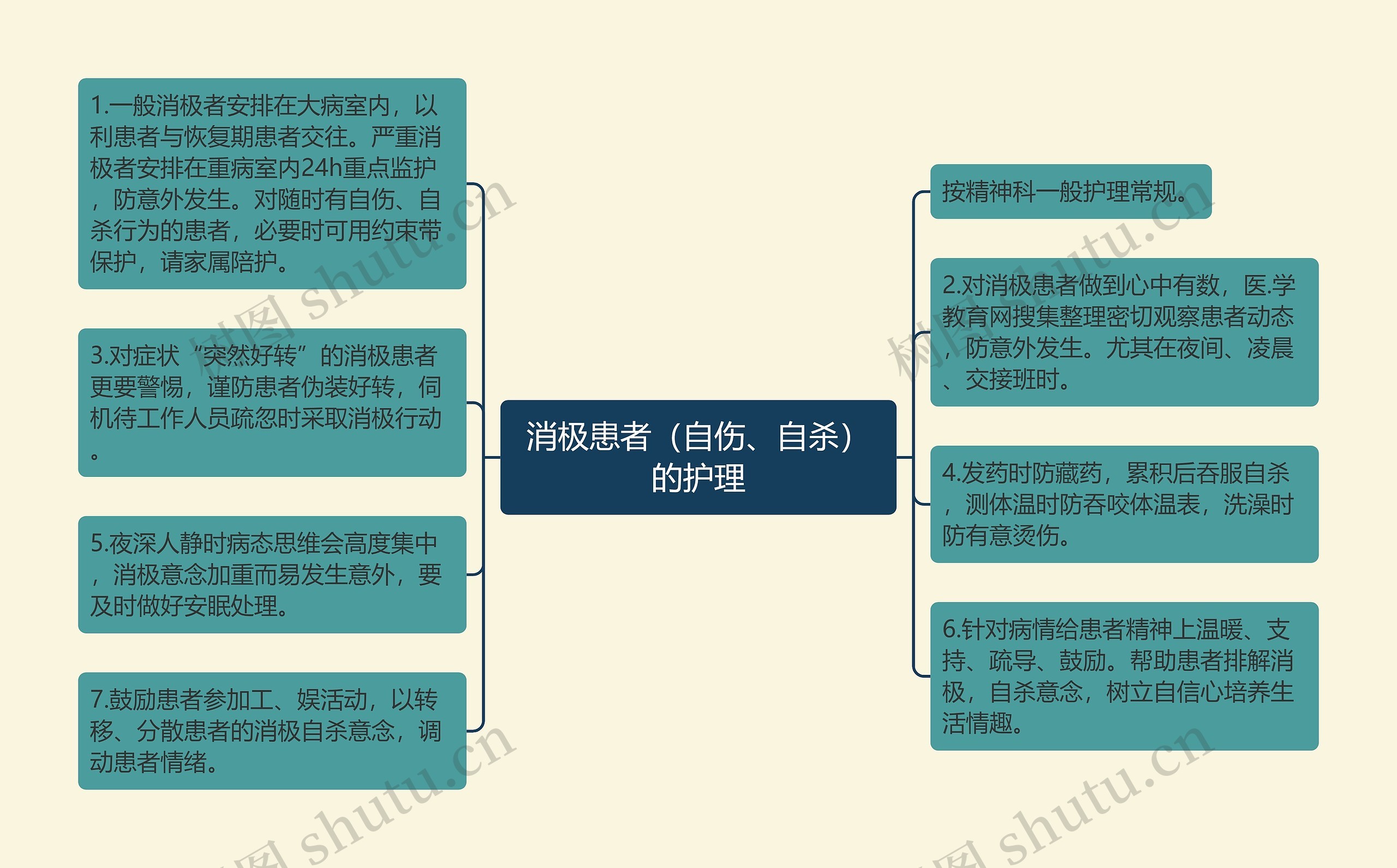 消极患者(自伤、自杀)的护理 消极患者(自伤、自杀)的护理