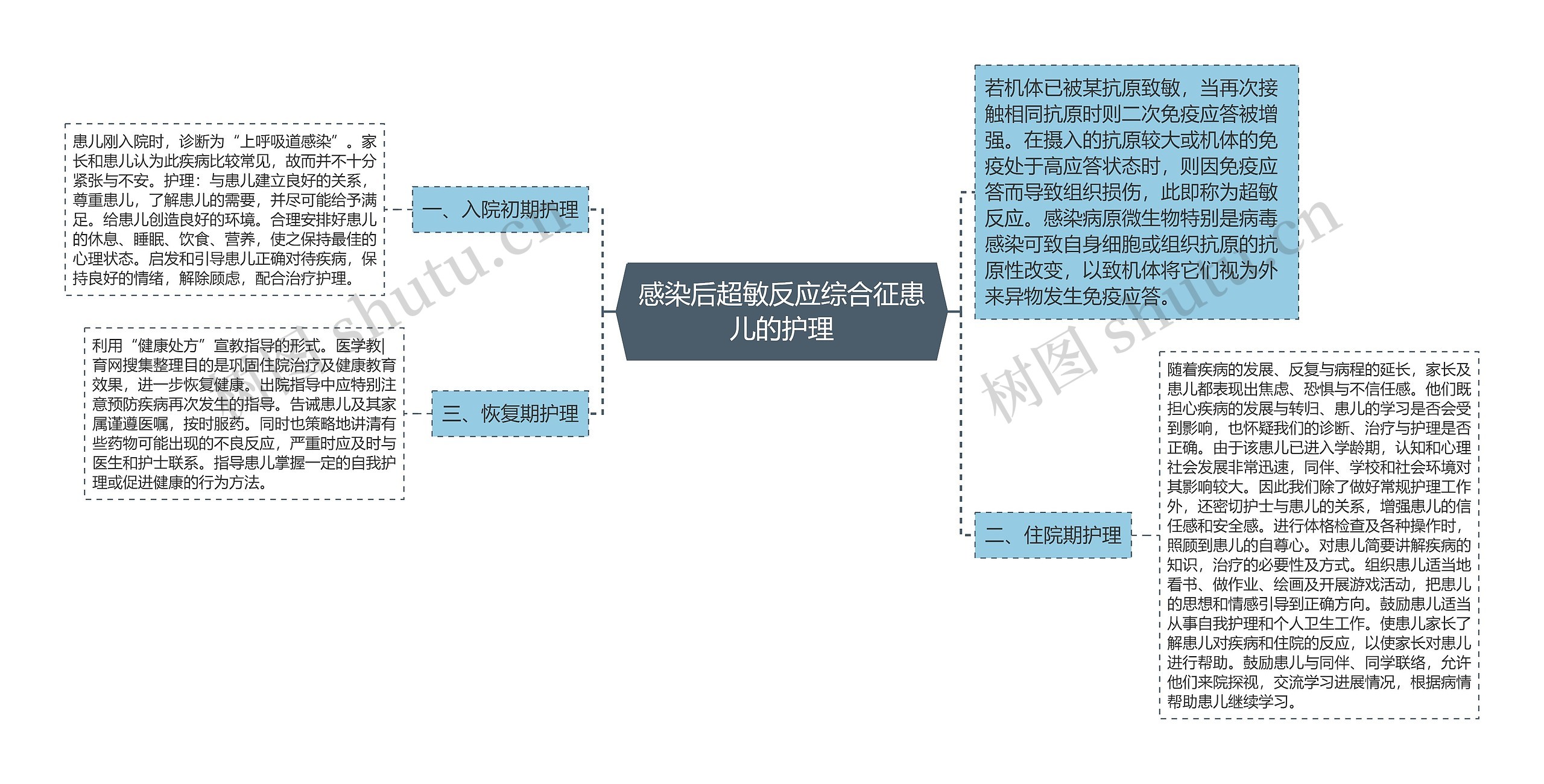 感染后超敏反应综合征患儿的护理思维导图