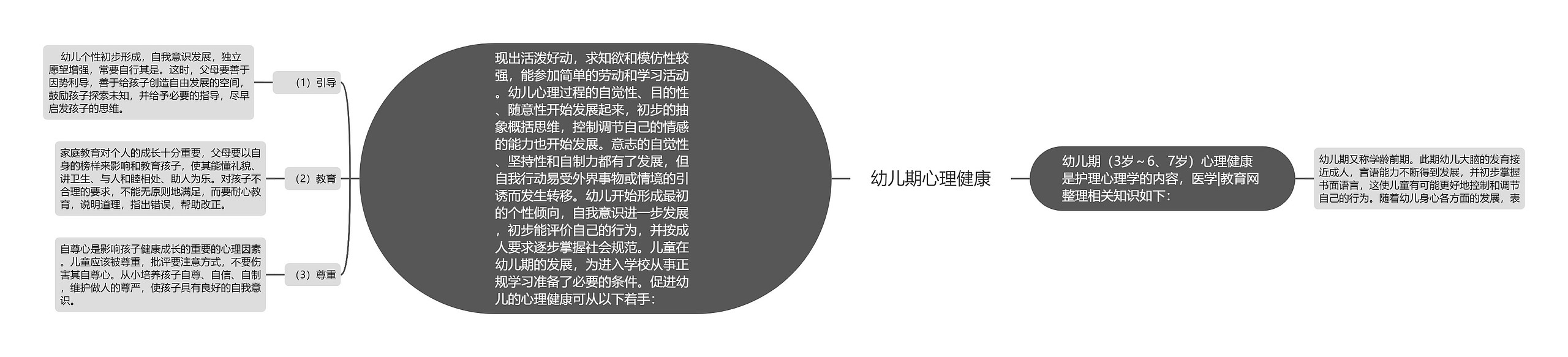 幼儿期心理健康思维导图