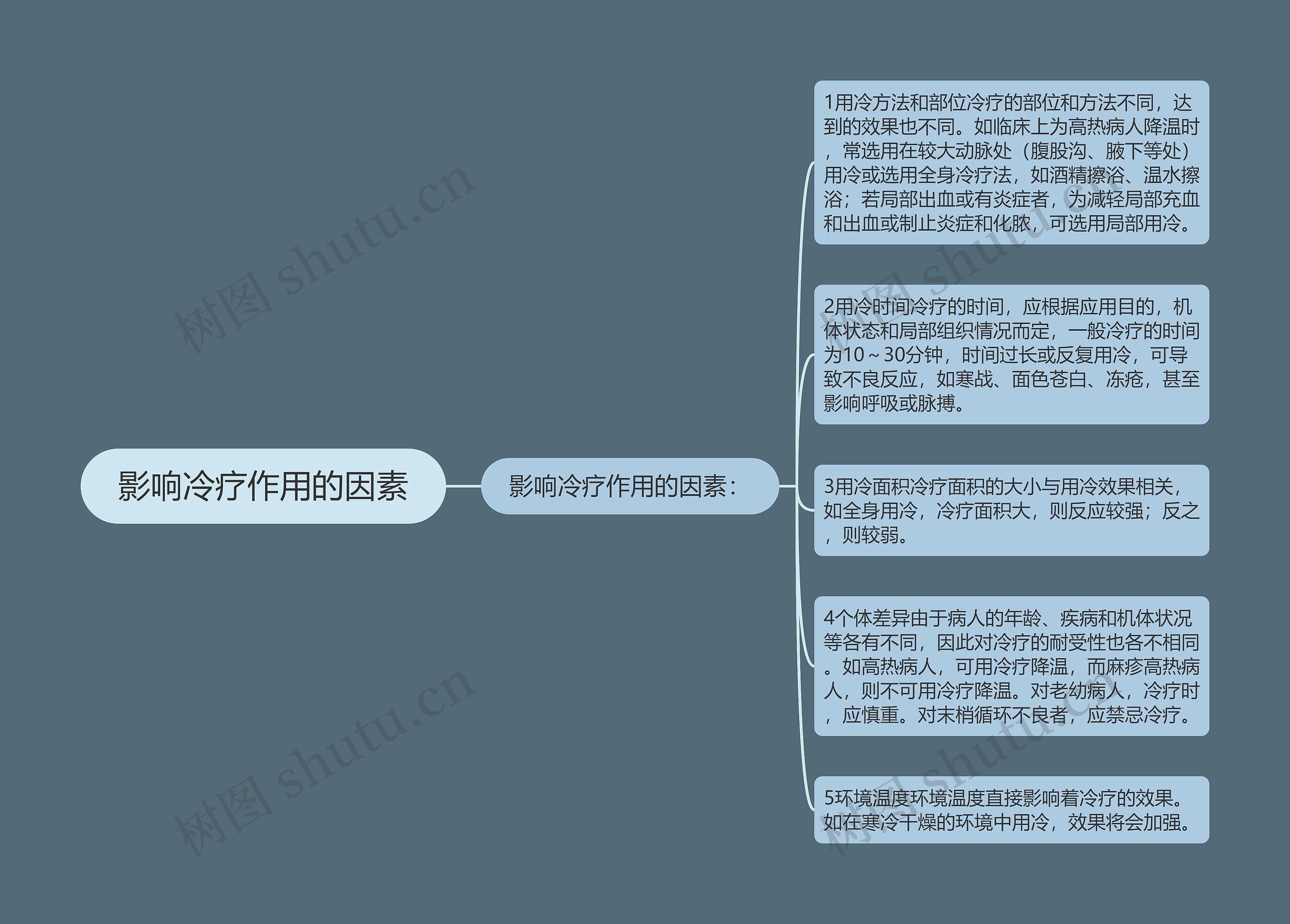 影响冷疗作用的因素思维导图