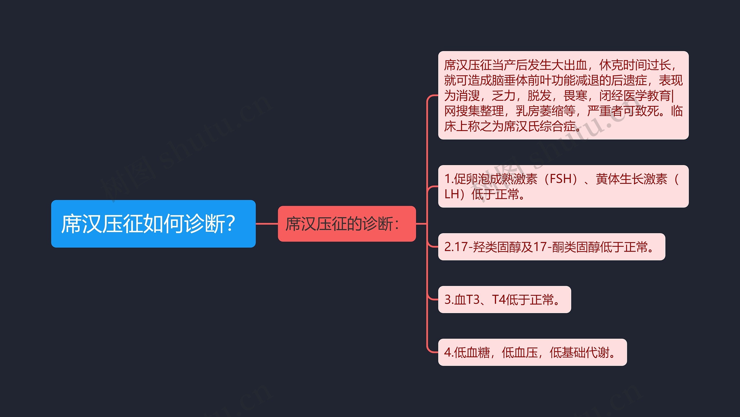 席汉压征如何诊断？思维导图