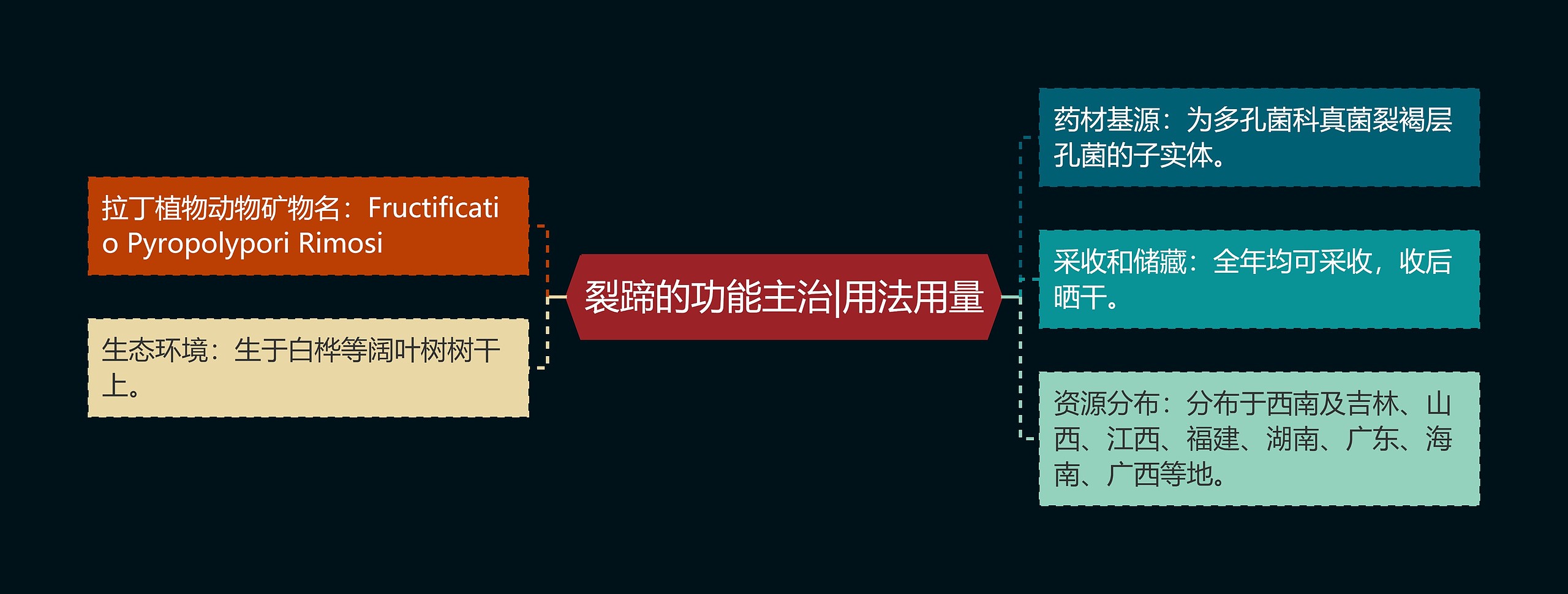 裂蹄的功能主治|用法用量思维导图