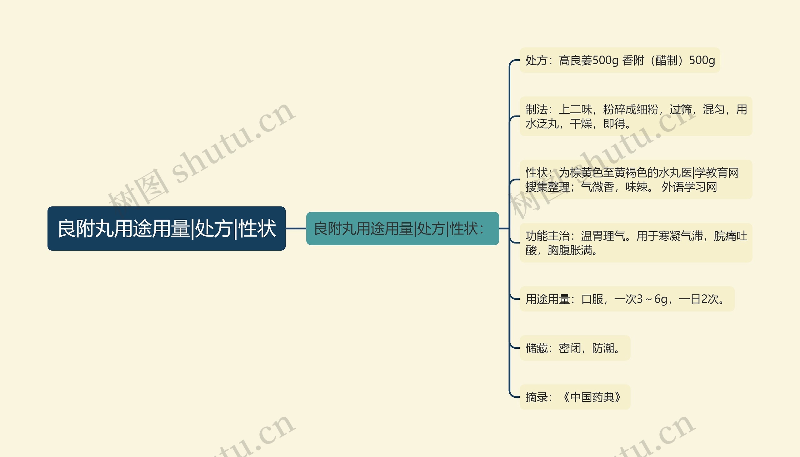 良附丸用途用量|处方|性状