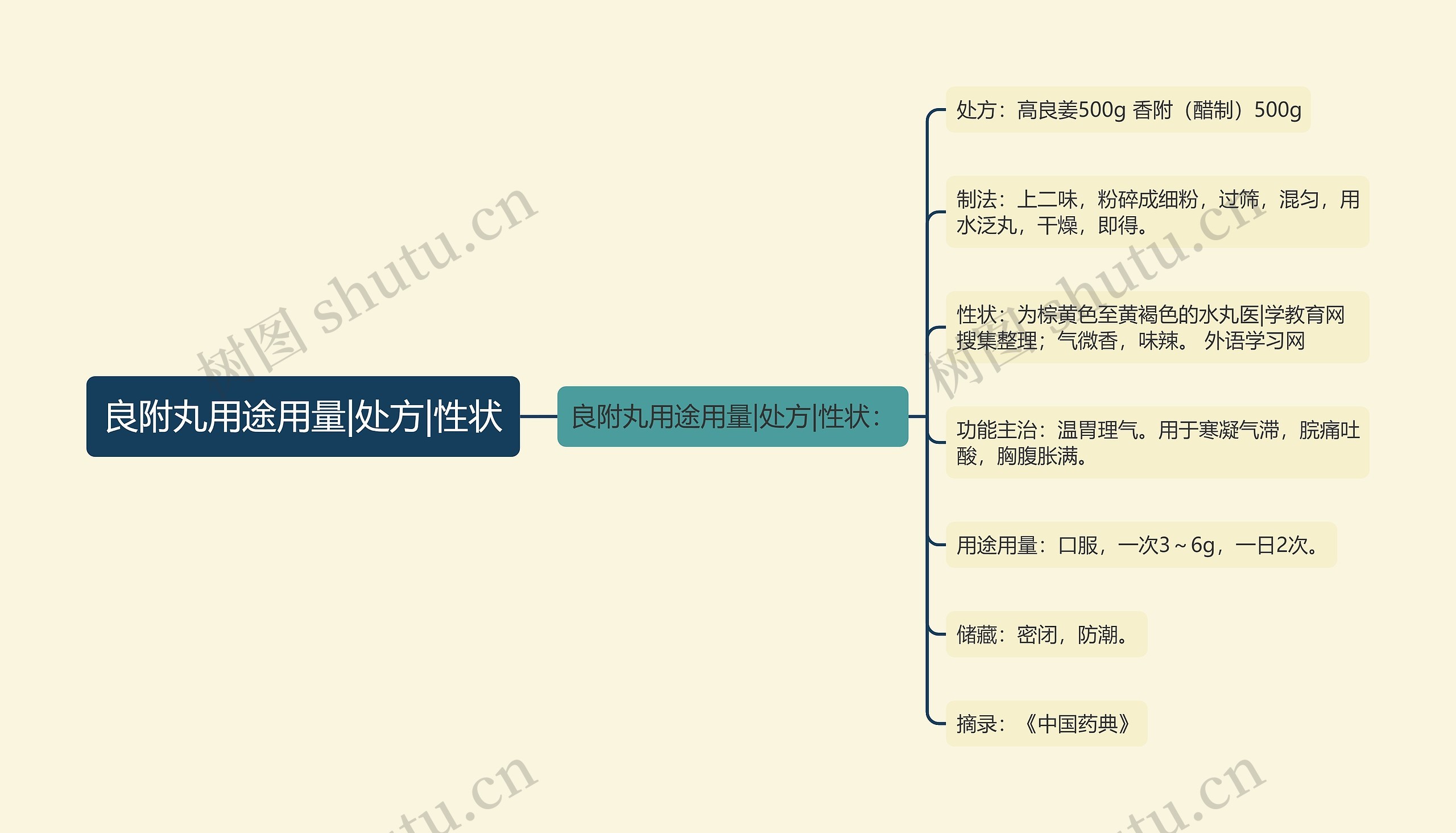 良附丸用途用量|处方|性状思维导图