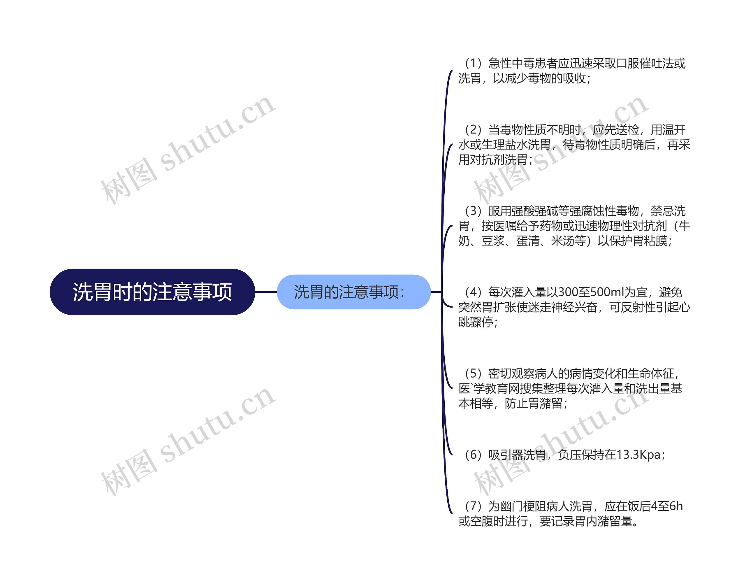 洗胃时的注意事项思维导图