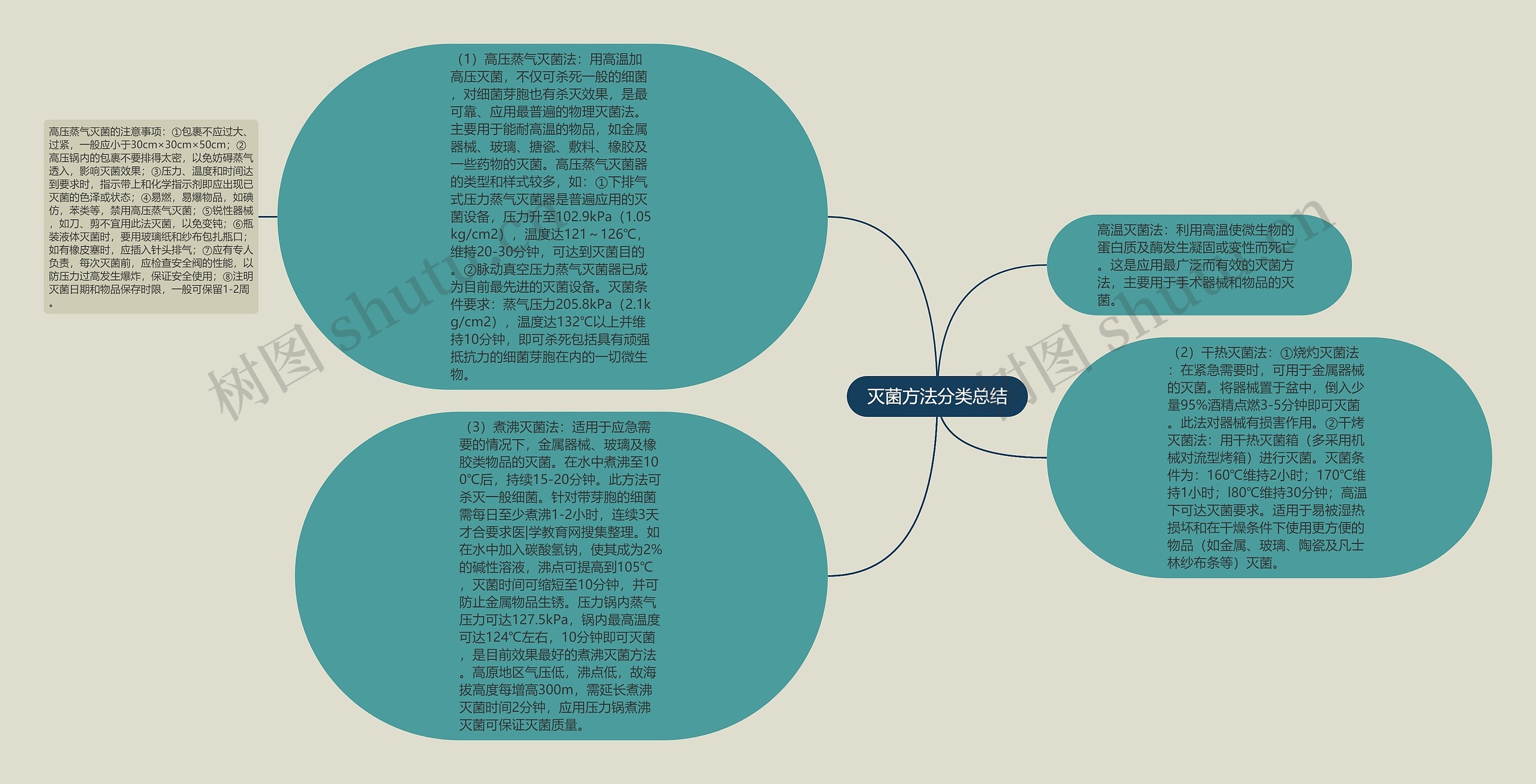 灭菌方法分类总结思维导图