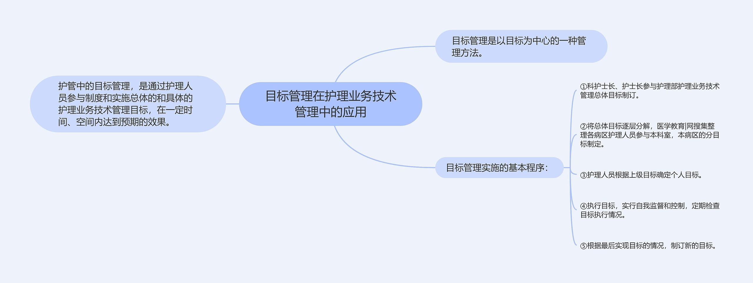 目标管理在护理业务技术管理中的应用