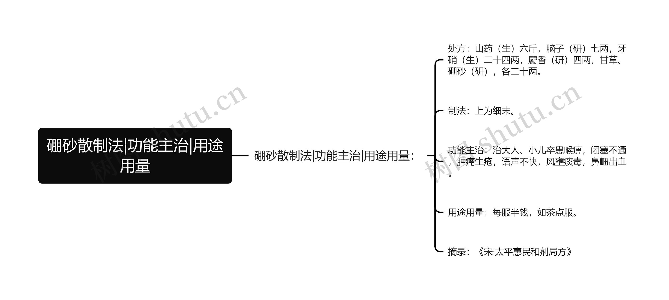 硼砂散制法|功能主治|用途用量思维导图