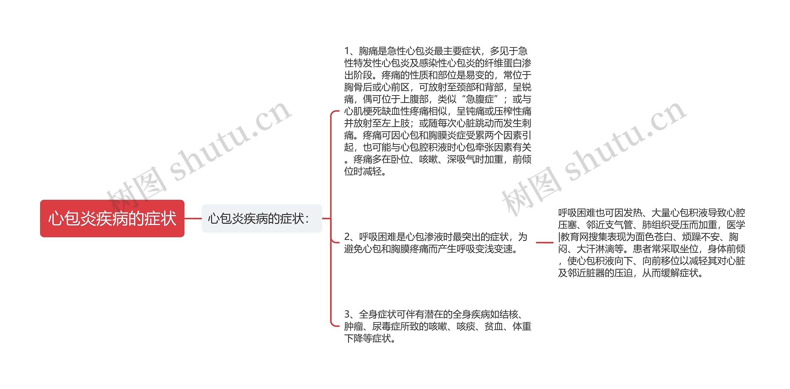 心包炎疾病的症状