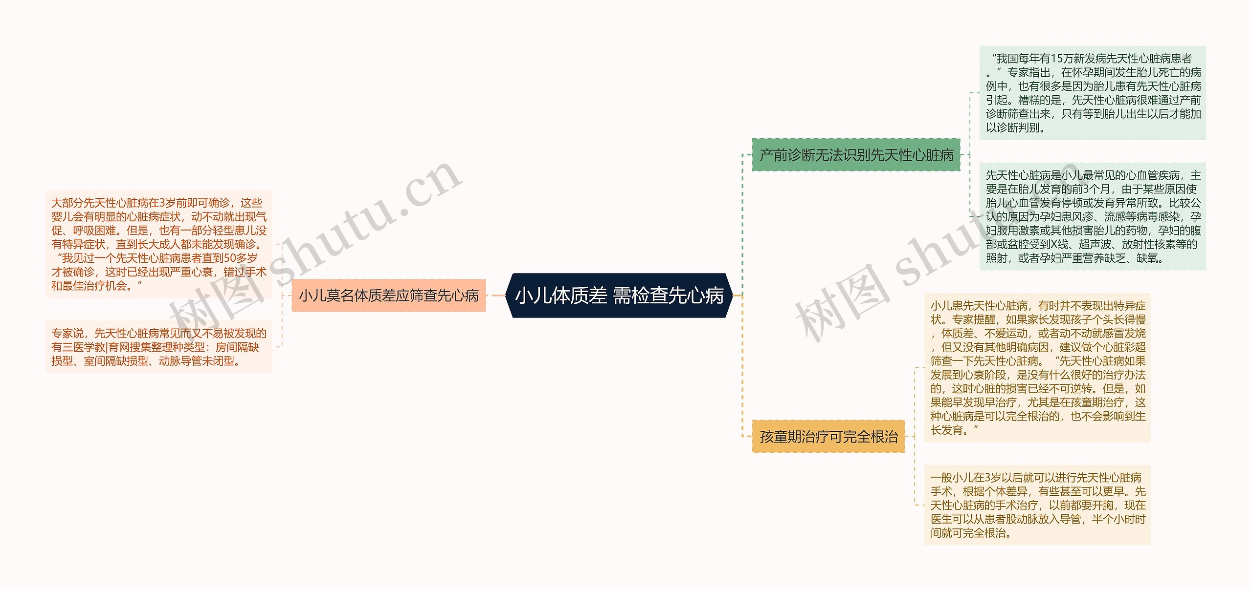 小儿体质差 需检查先心病思维导图