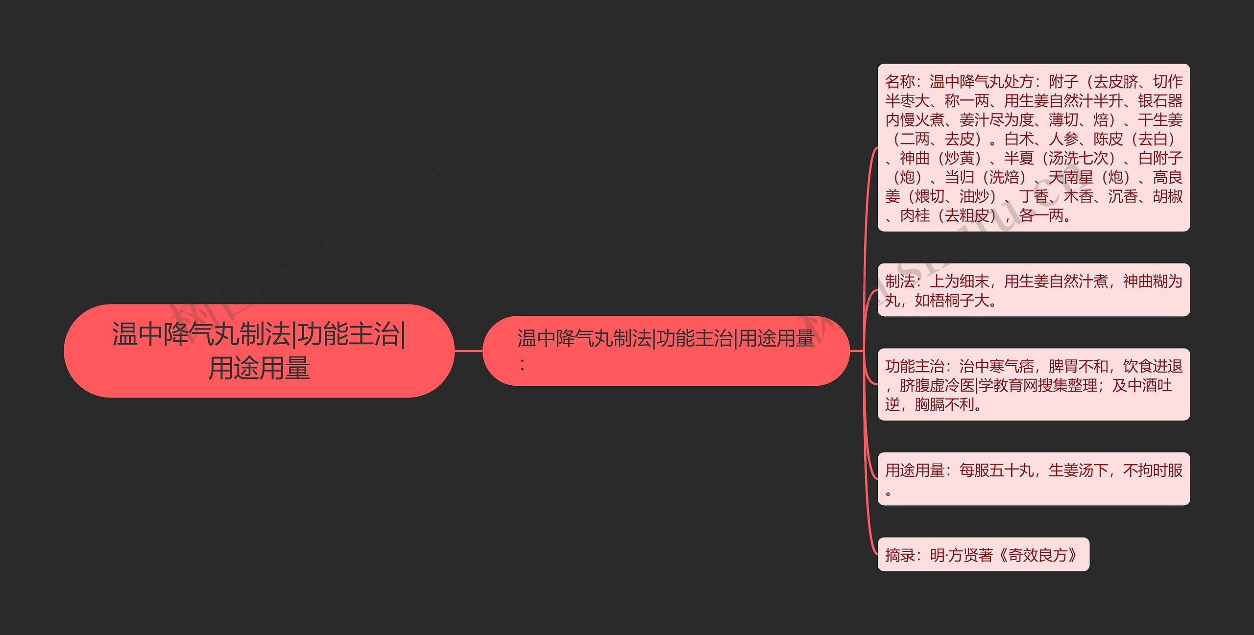 温中降气丸制法|功能主治|用途用量