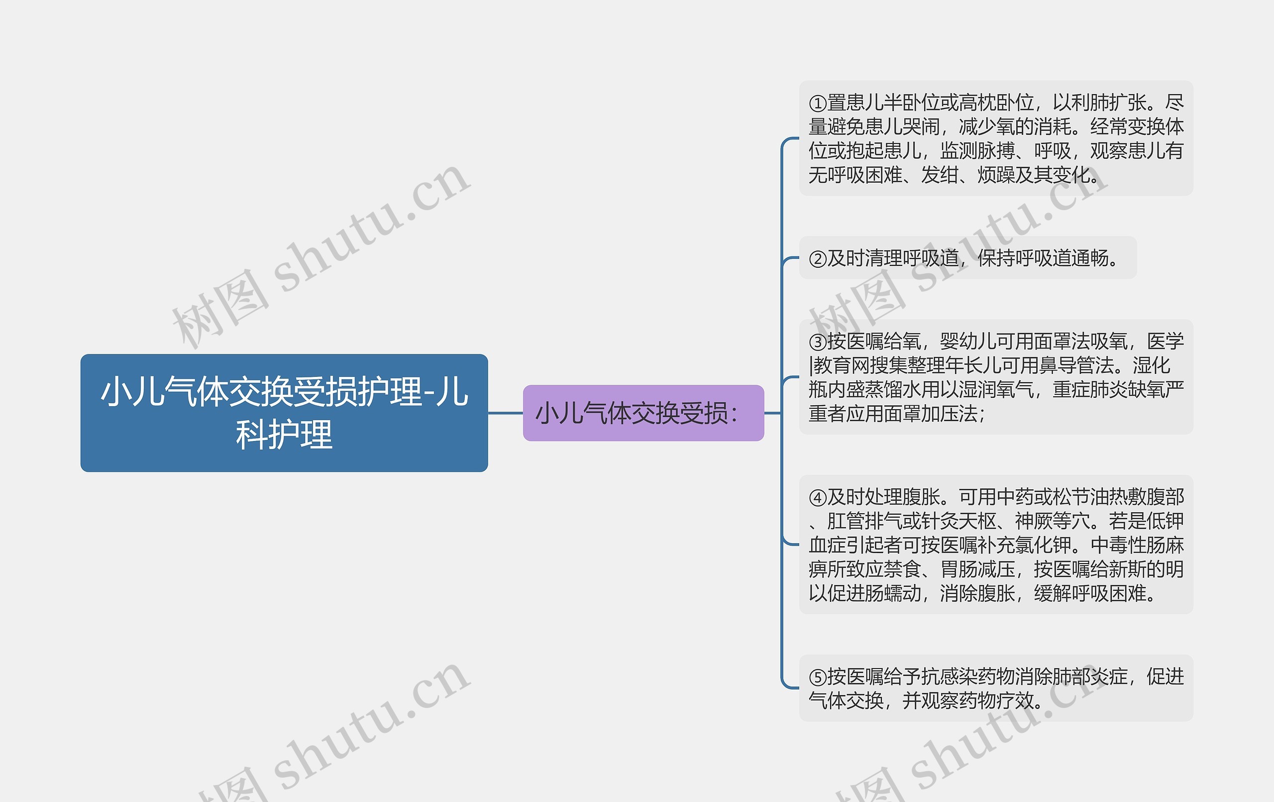 小儿气体交换受损护理-儿科护理