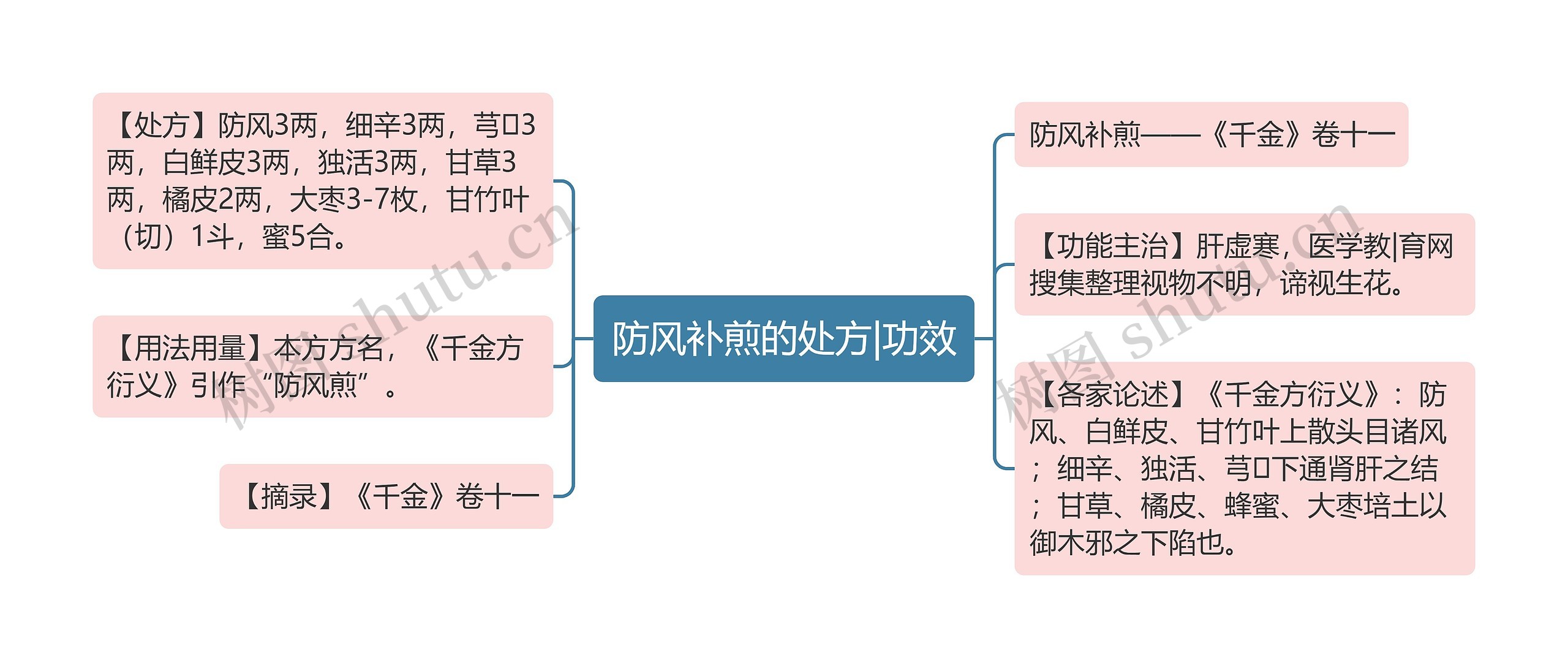 防风补煎的处方|功效思维导图