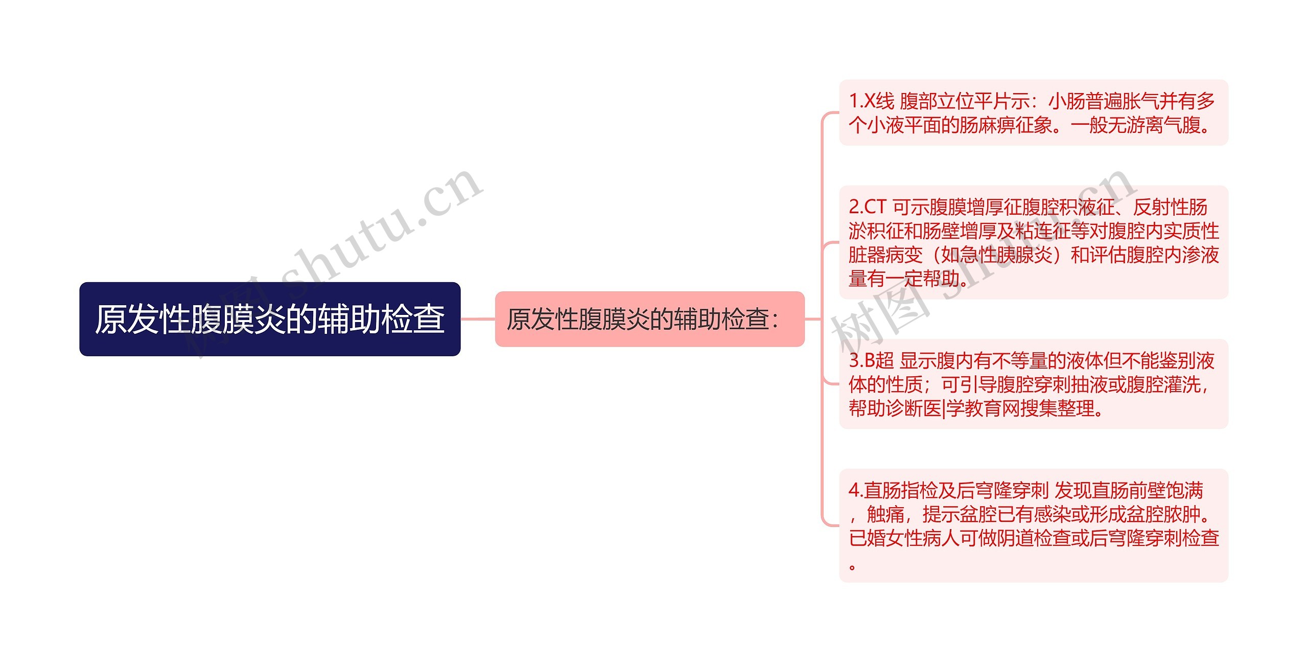 原发性腹膜炎的辅助检查思维导图