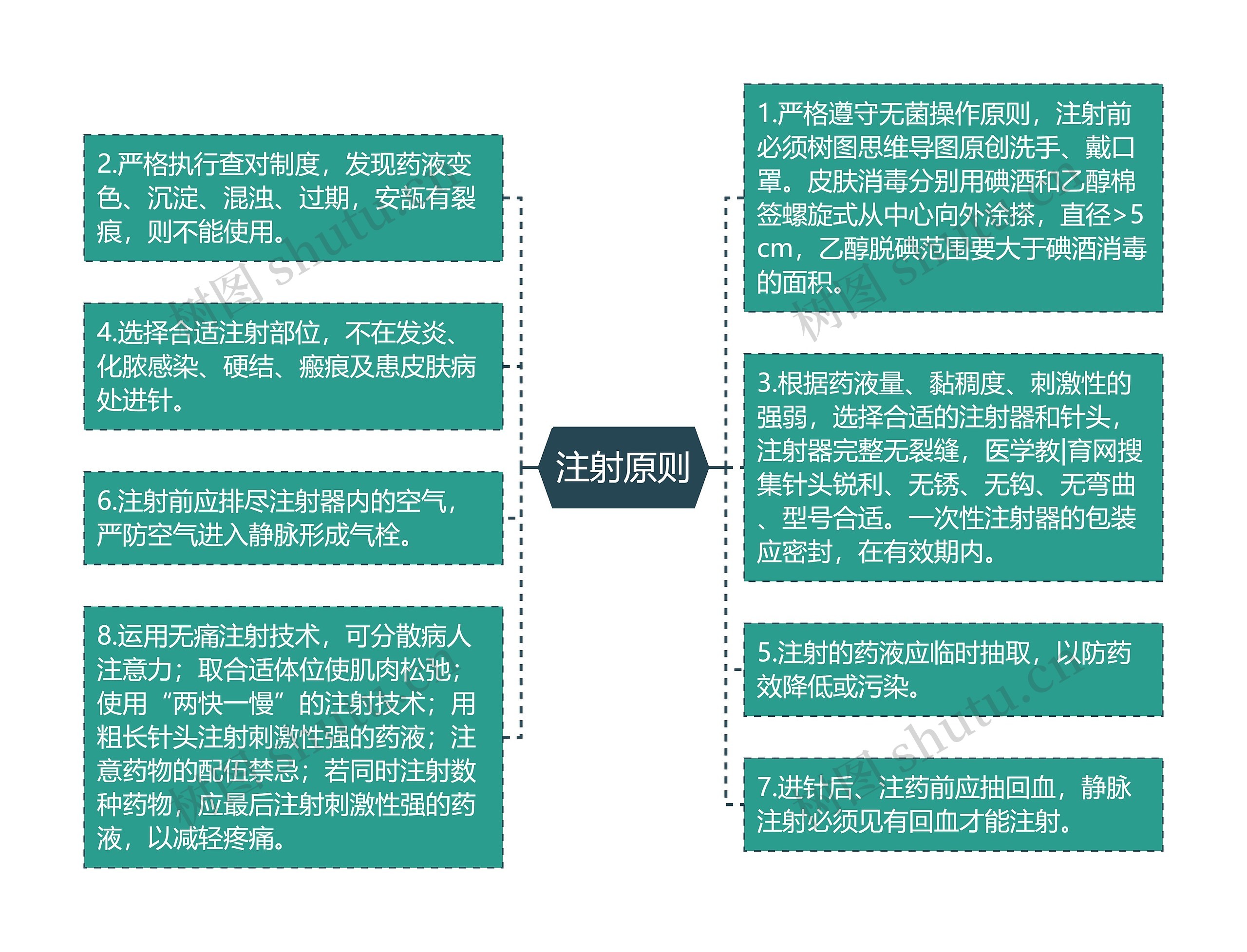 注射原则思维导图