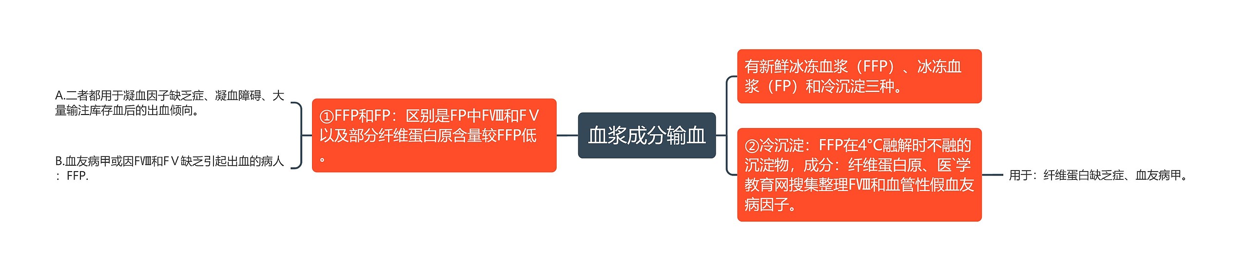 血浆成分输血思维导图