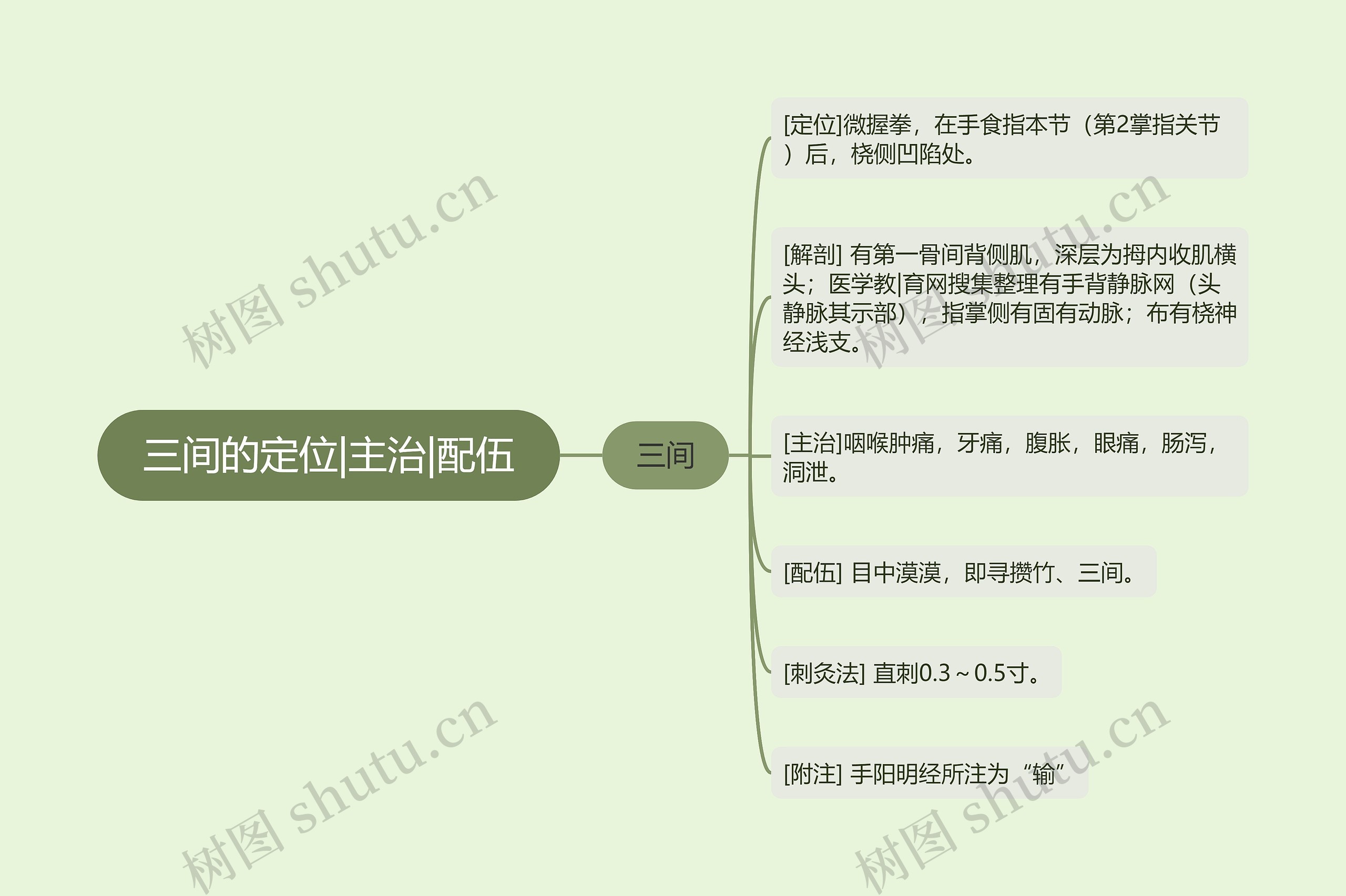 三间的定位|主治|配伍思维导图