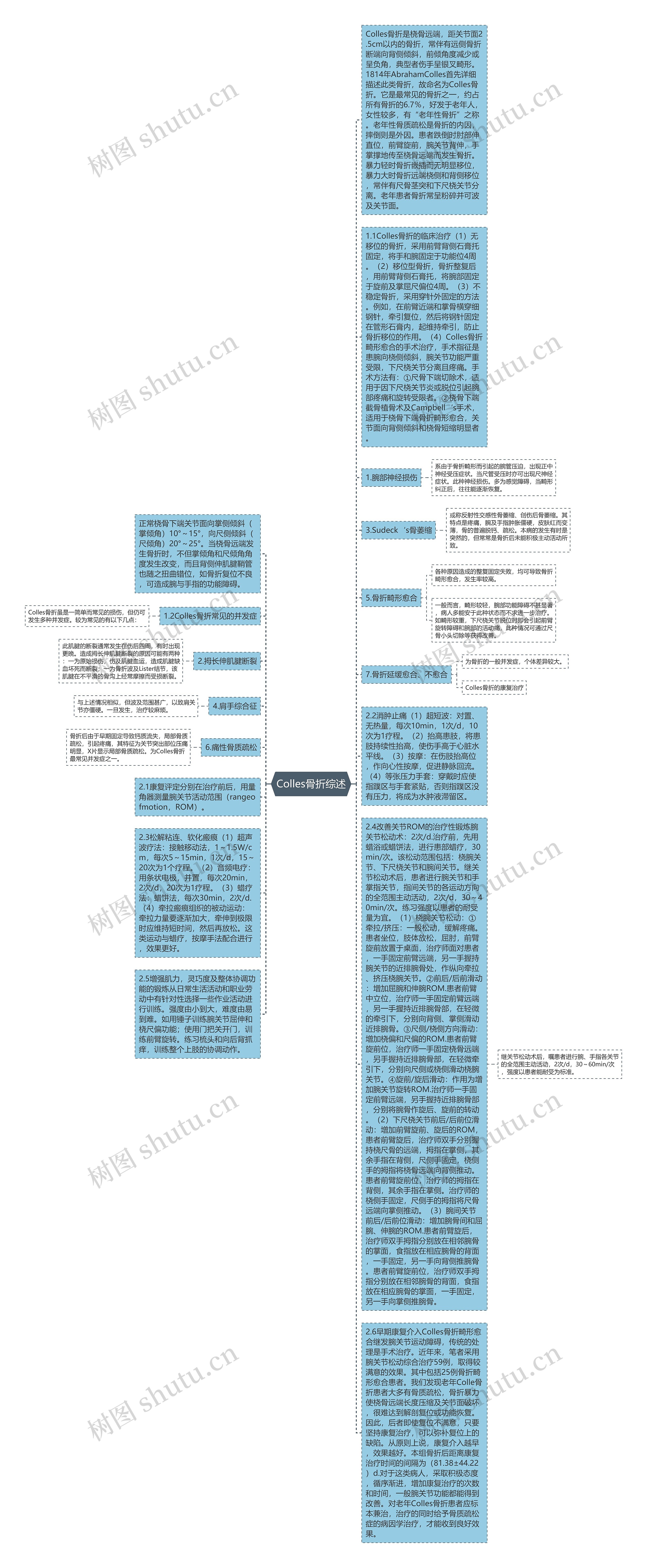 Colles骨折综述思维导图