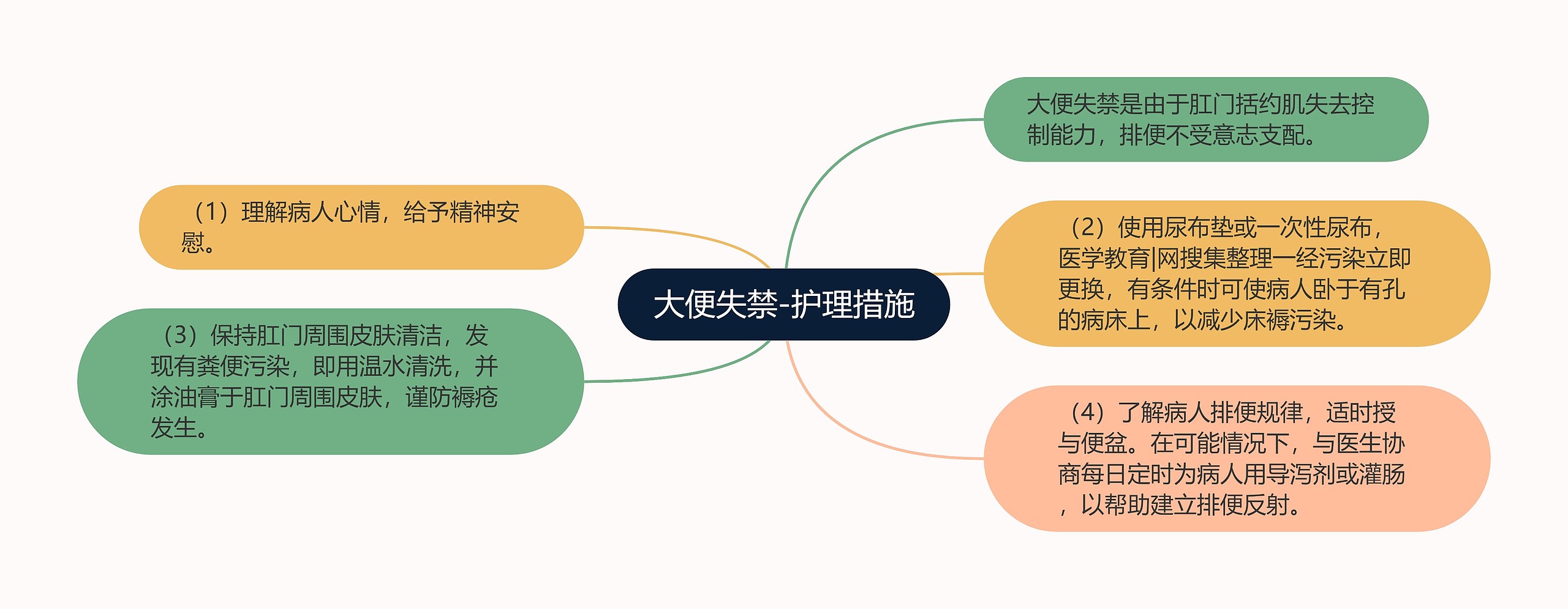 大便失禁-护理措施思维导图