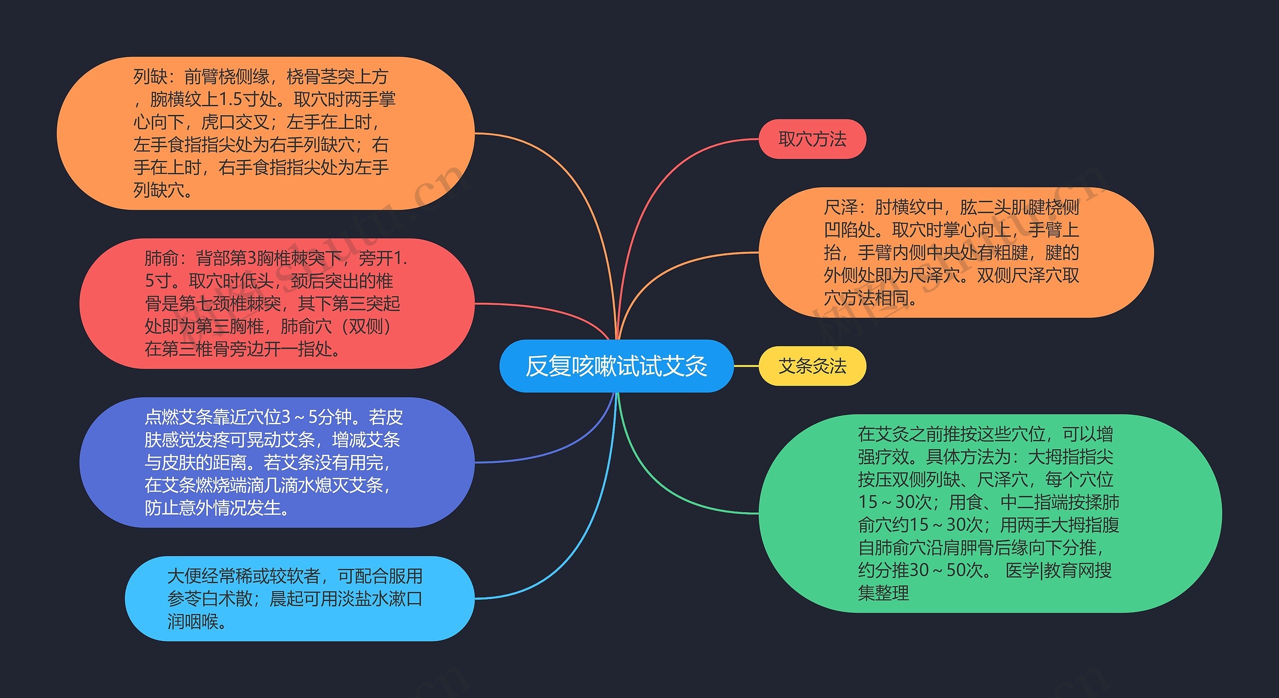 反复咳嗽试试艾灸思维导图