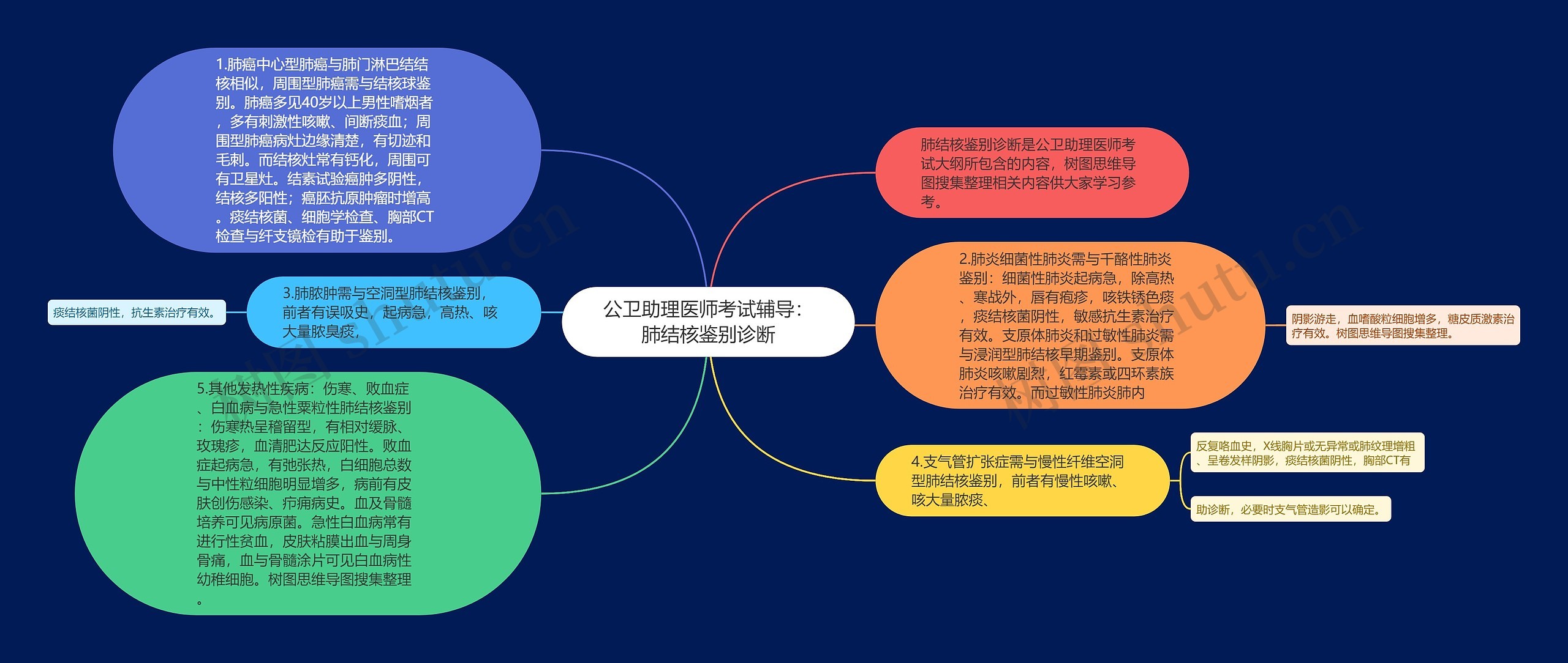 公卫助理医师考试辅导：肺结核鉴别诊断思维导图