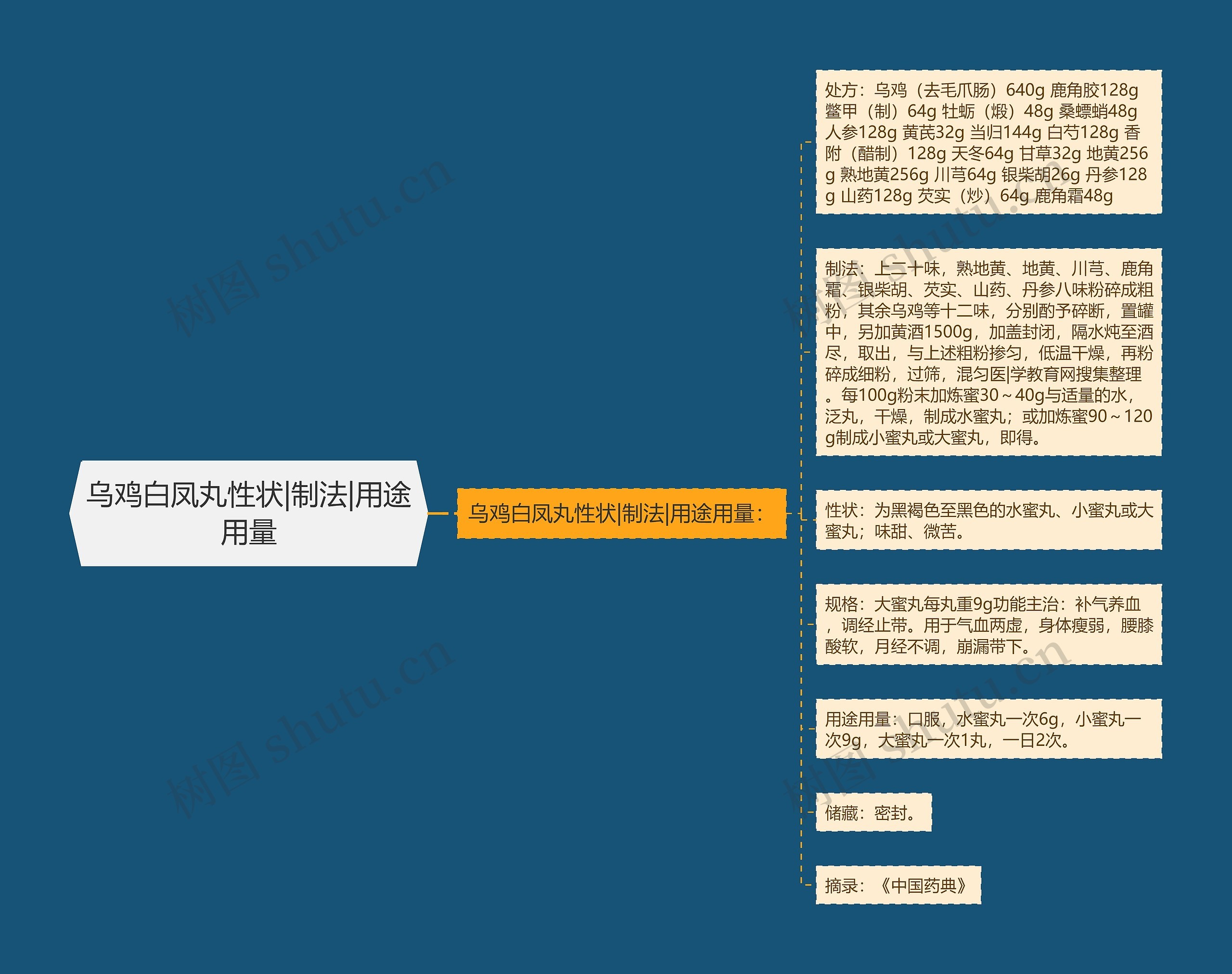 乌鸡白凤丸性状|制法|用途用量思维导图