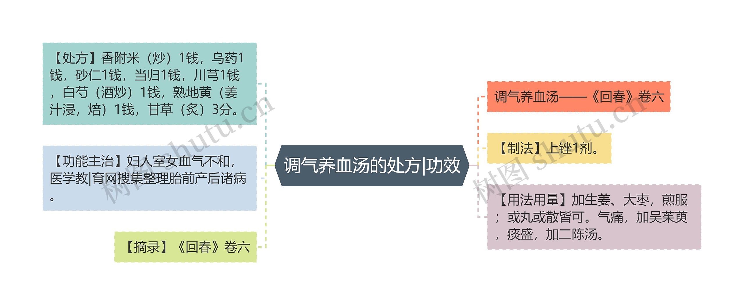 调气养血汤的处方|功效思维导图