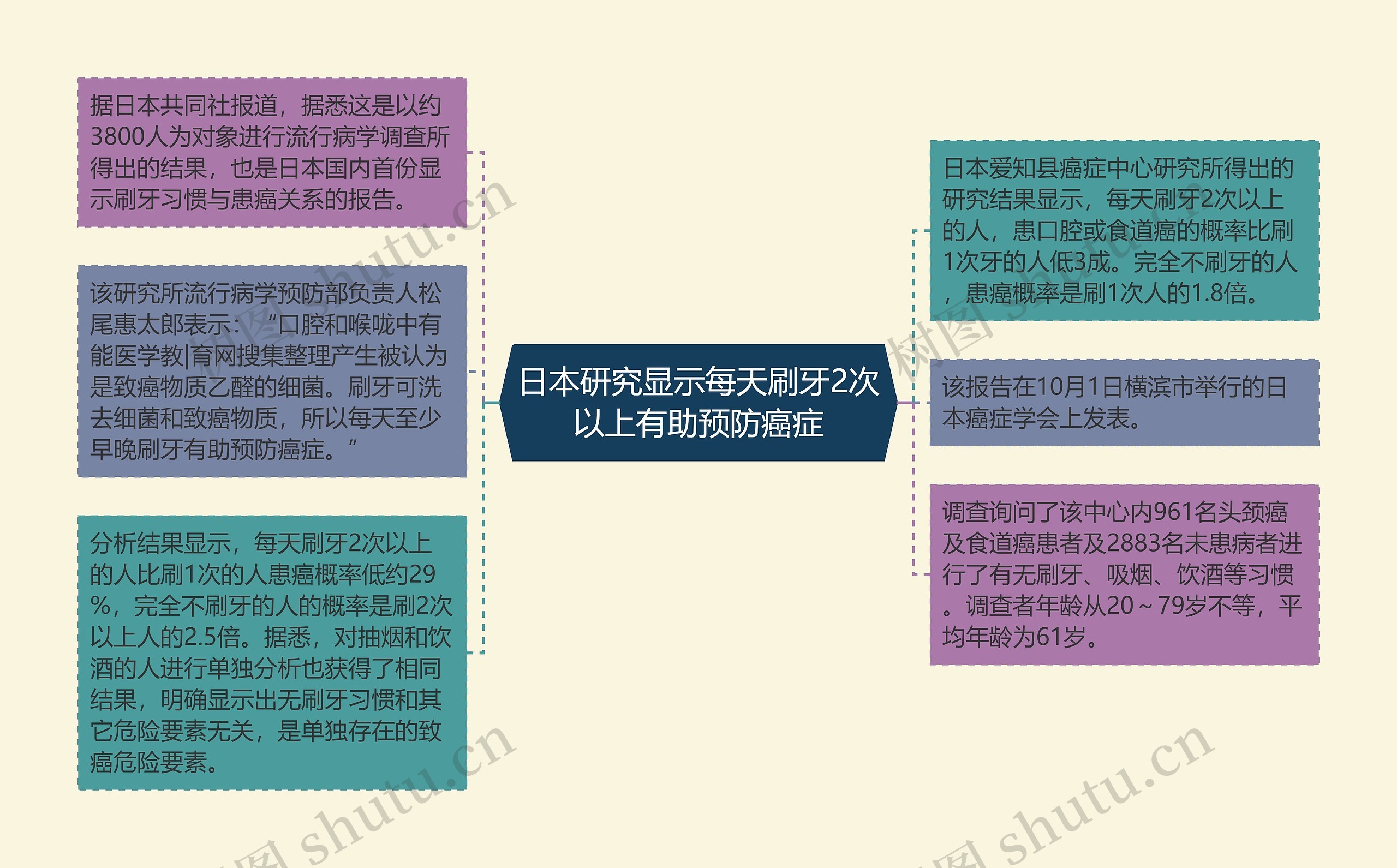 日本研究显示每天刷牙2次以上有助预防癌症思维导图