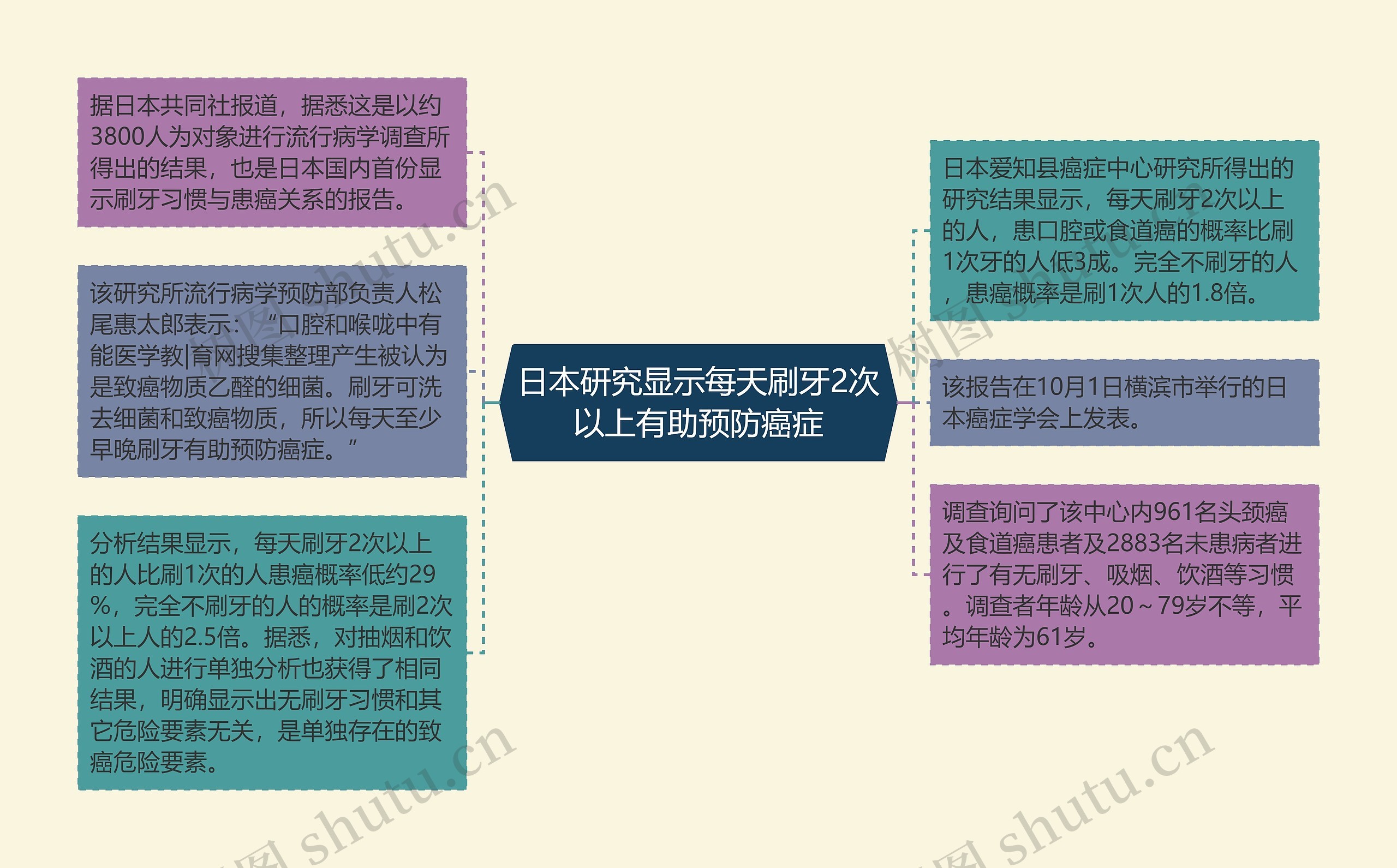 日本研究显示每天刷牙2次以上有助预防癌症 日本研究显示每天刷牙2次以上有助预防癌症