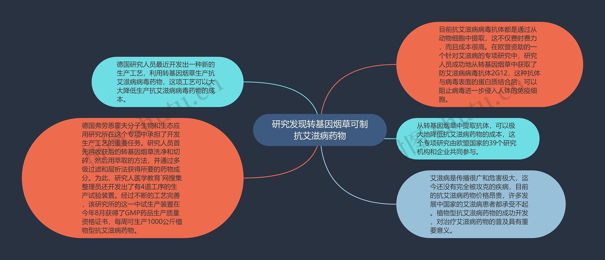 研究发现转基因烟草可制抗艾滋病药物思维导图