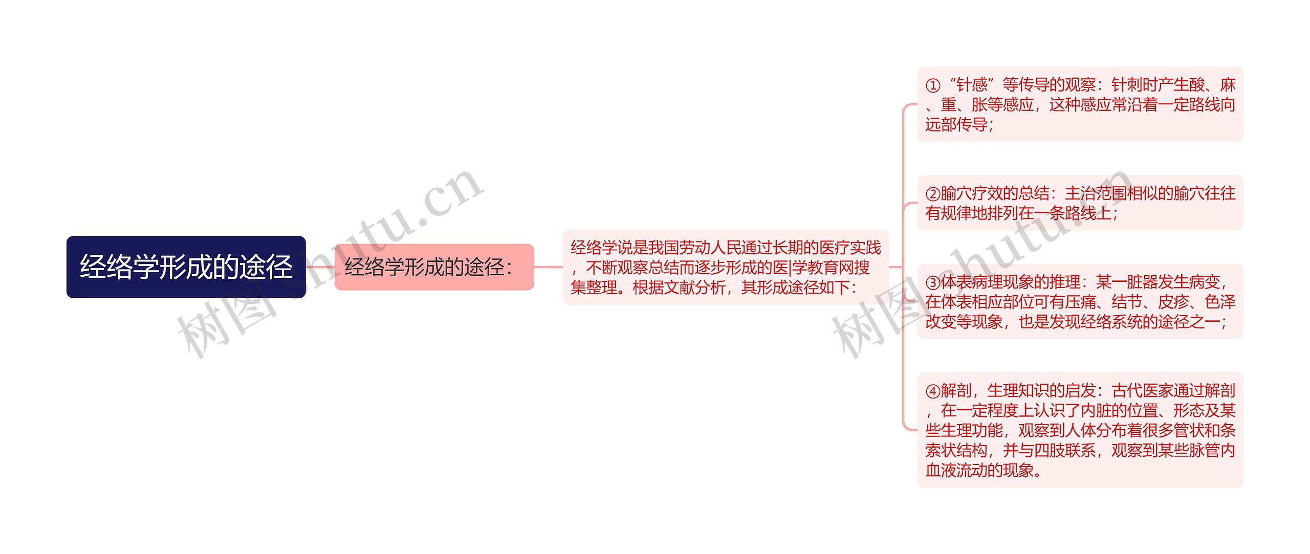 经络学形成的途径