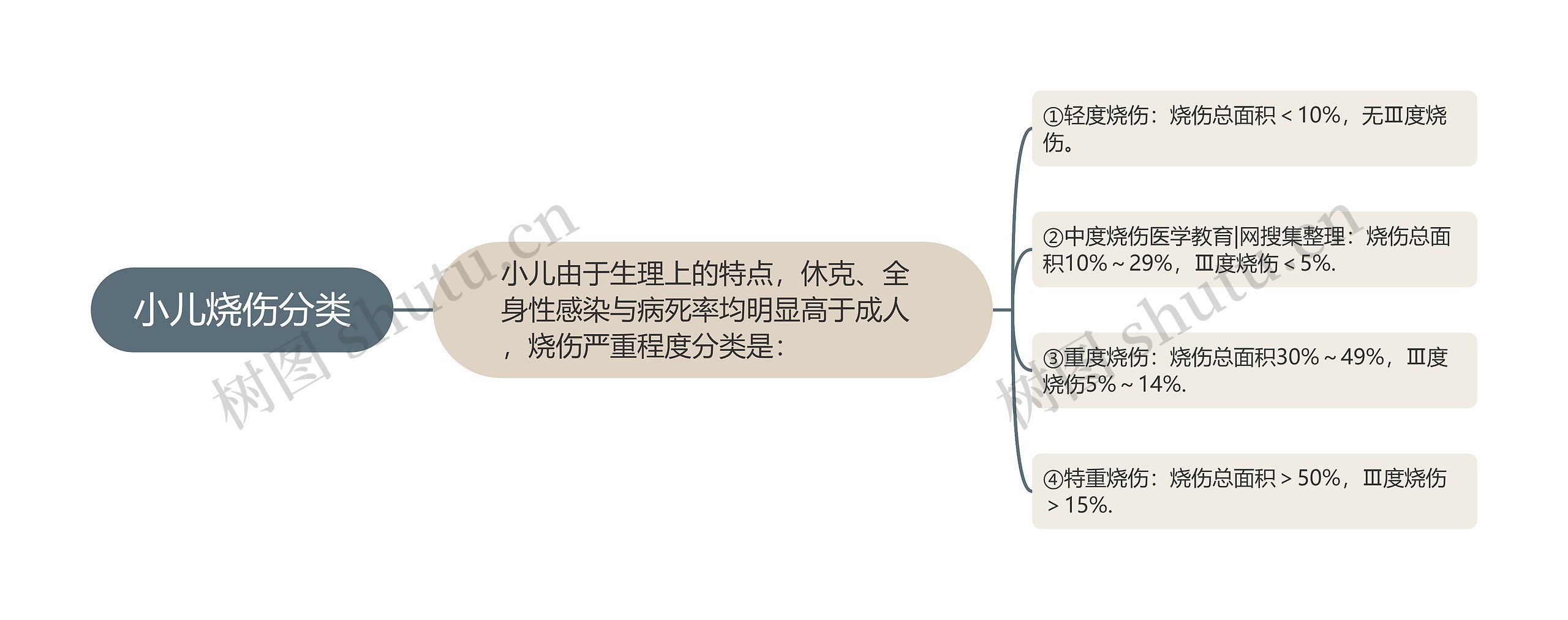 小儿烧伤分类思维导图