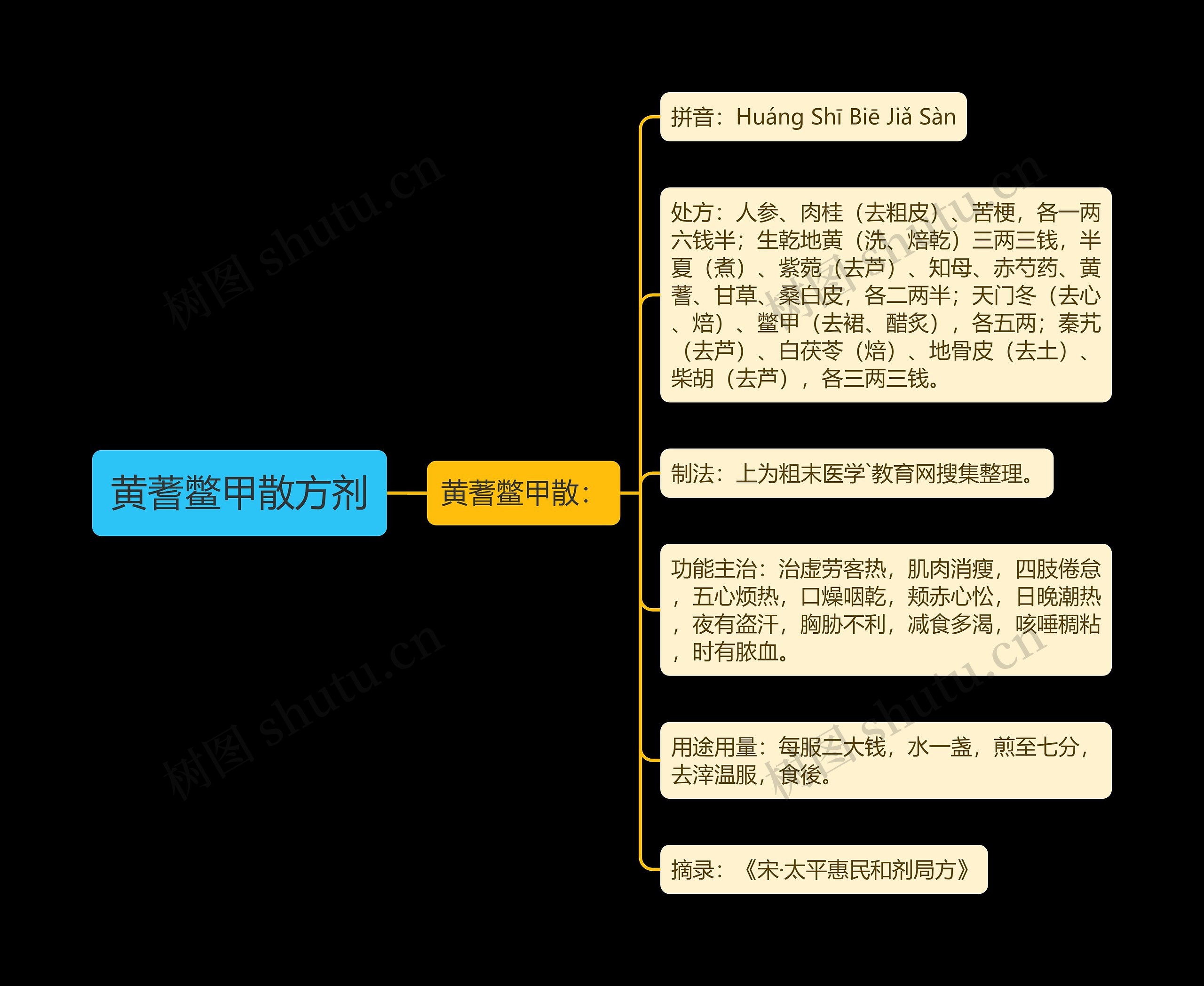 黄蓍鳖甲散方剂思维导图