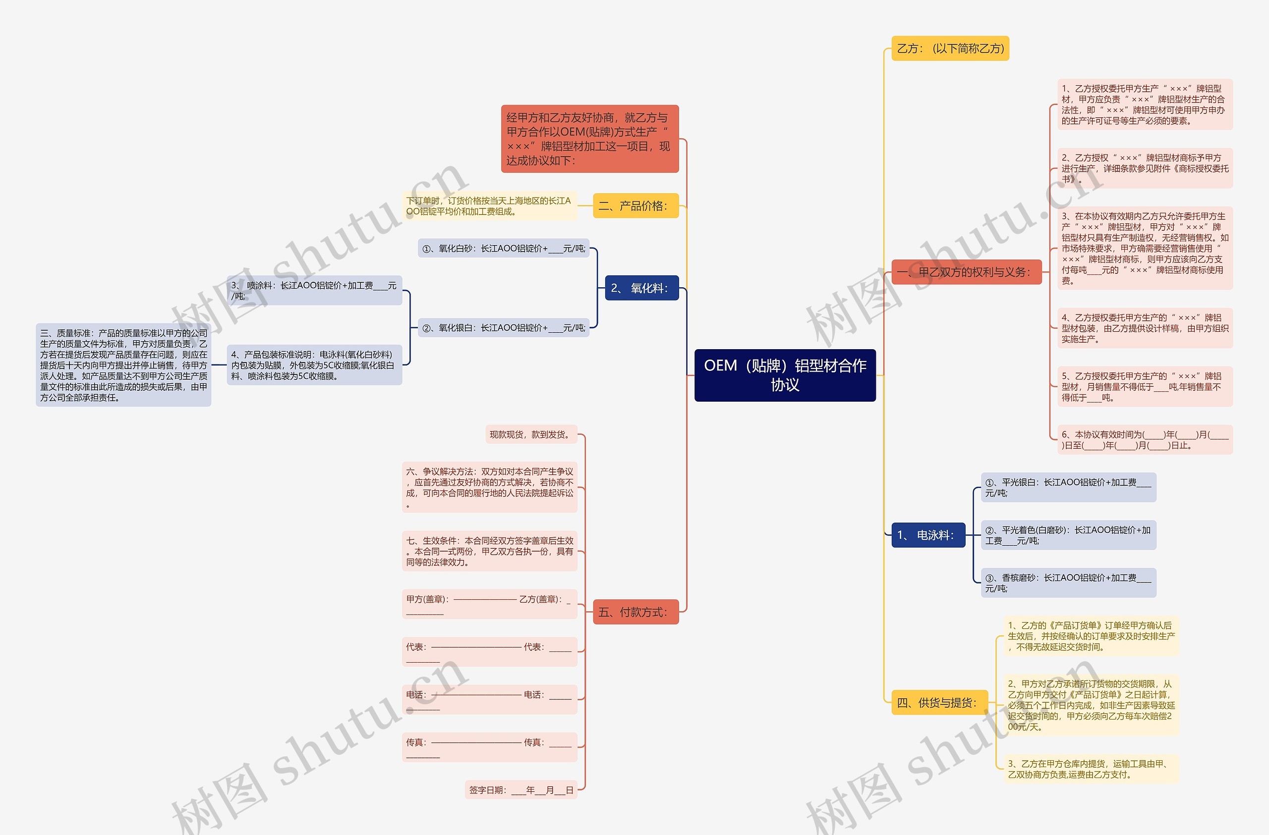 OEM（贴牌）铝型材合作协议思维导图