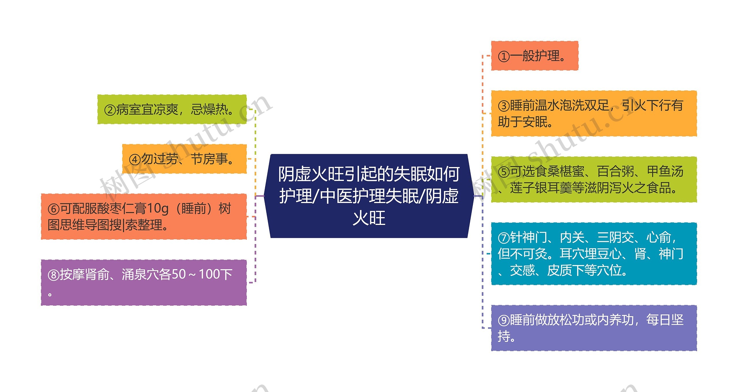 阴虚火旺引起的失眠如何护理/中医护理失眠/阴虚火旺思维导图