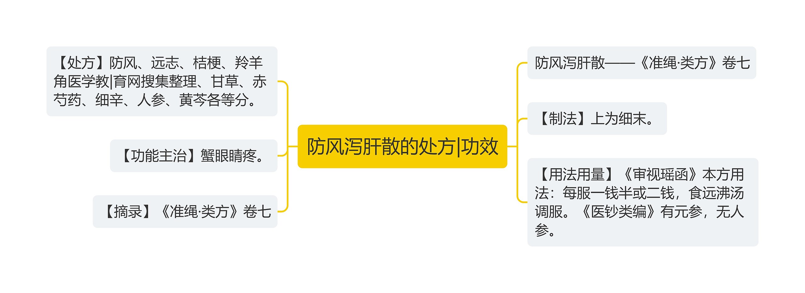 防风泻肝散的处方|功效