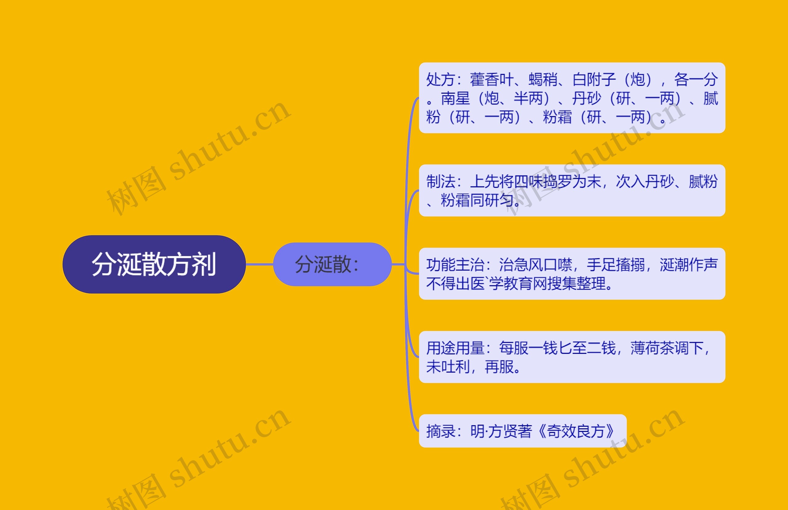 分涎散方剂