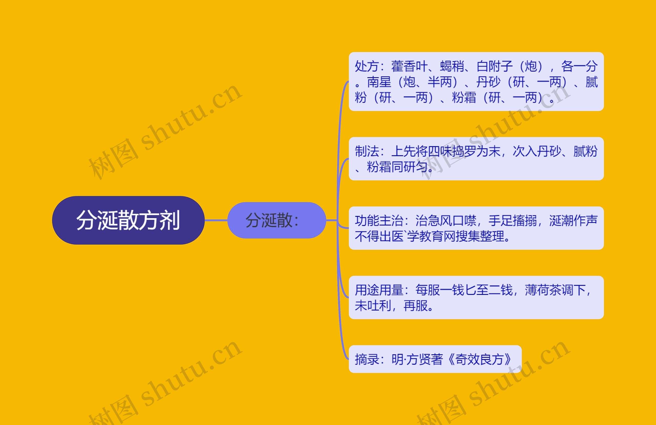 分涎散方剂思维导图