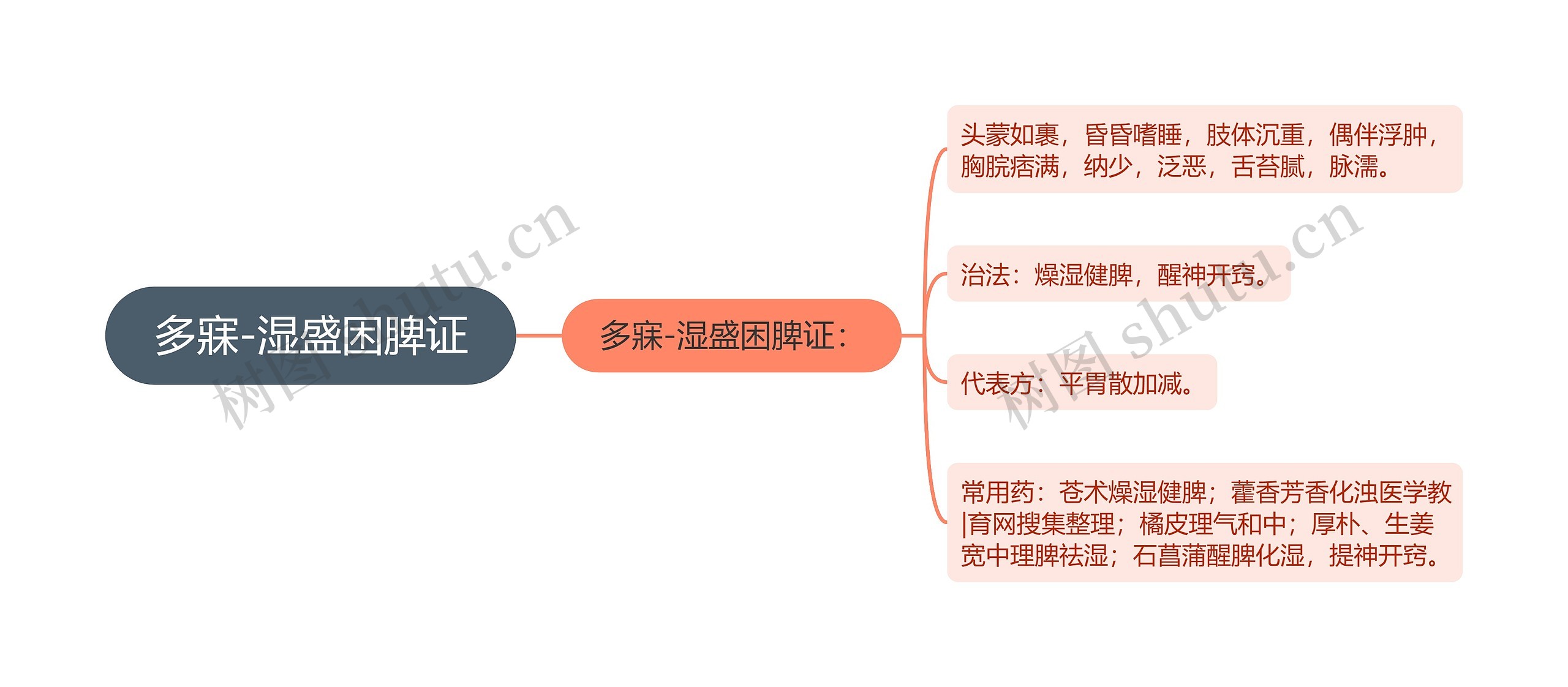 多寐-湿盛困脾证思维导图