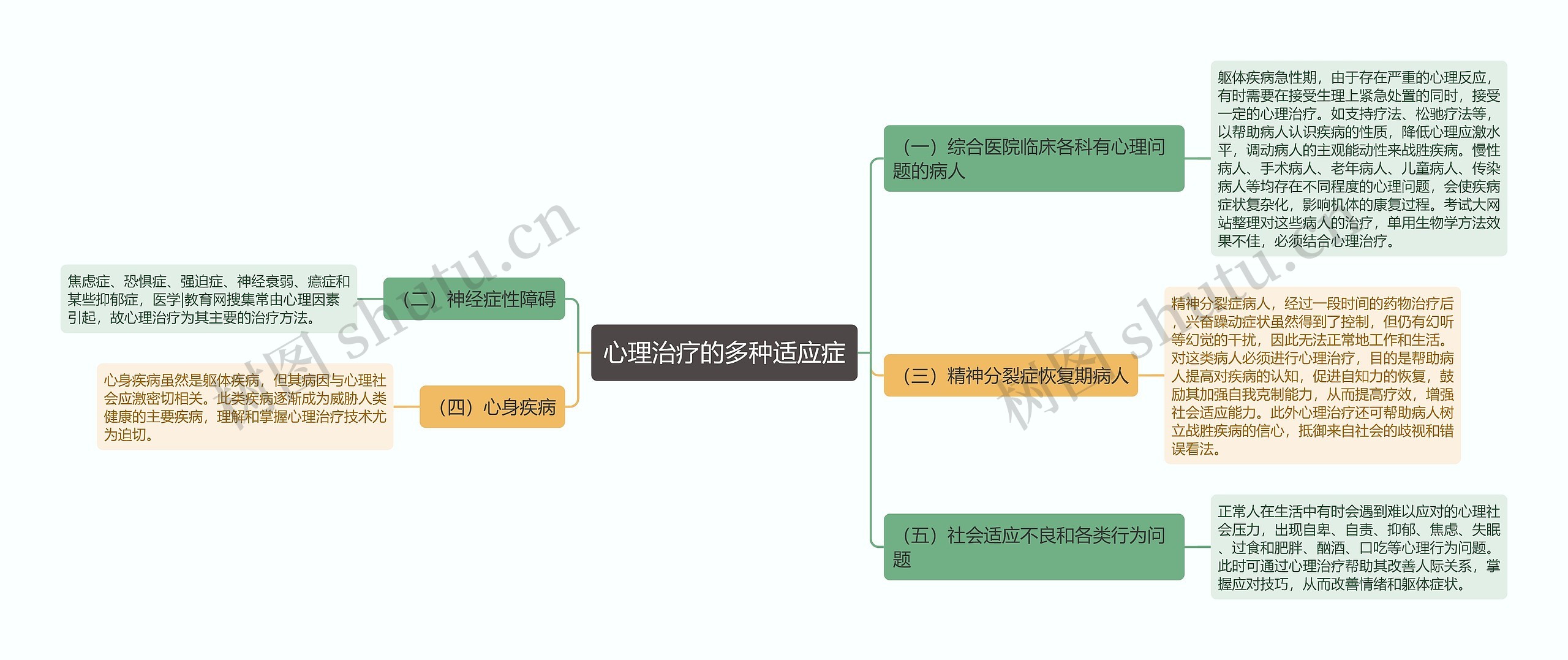 心理治疗的多种适应症